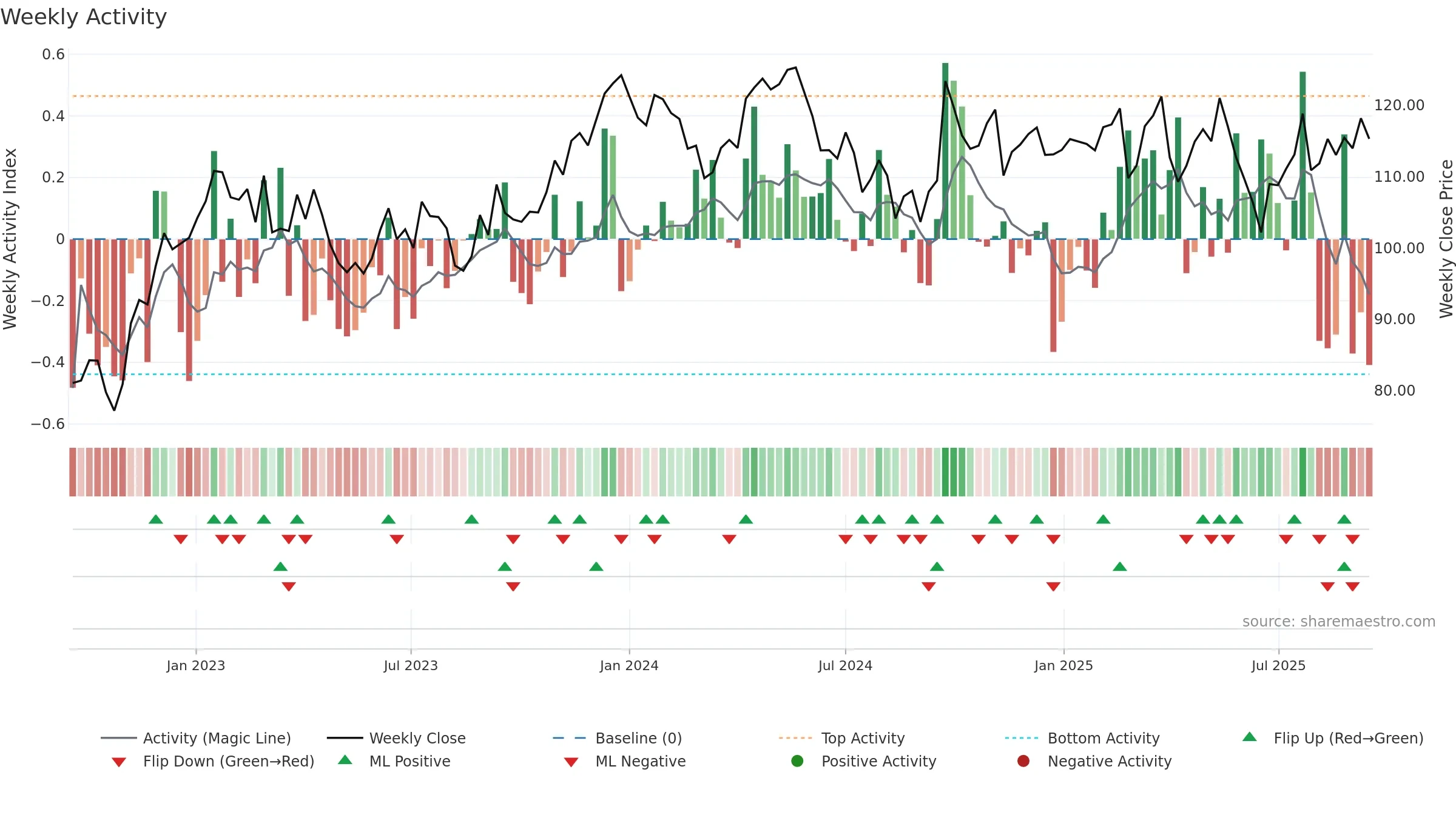 RIO weekly Activity chart, closing 2025-09-15.