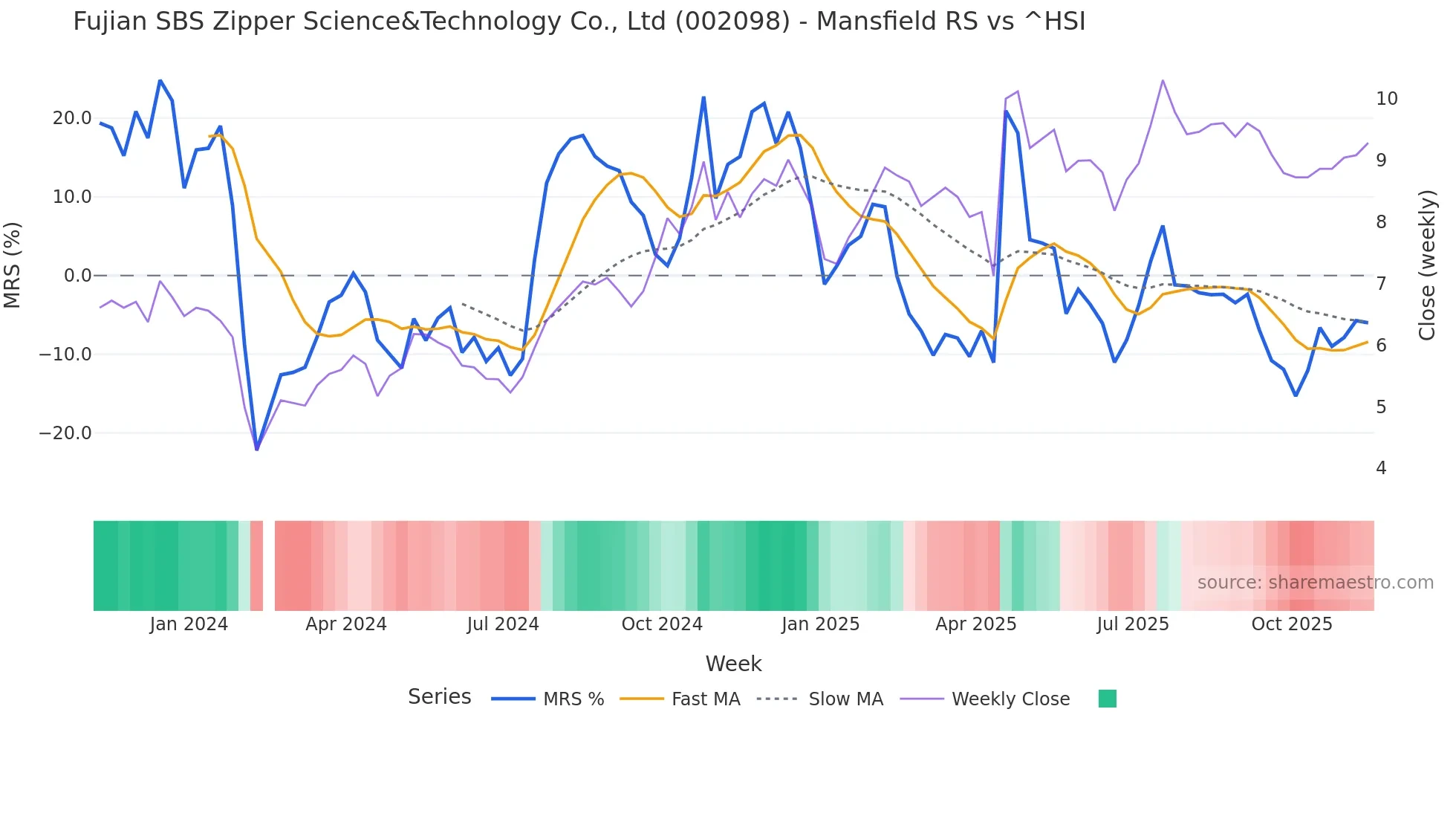 002098 Mansfield Relative Strength chart