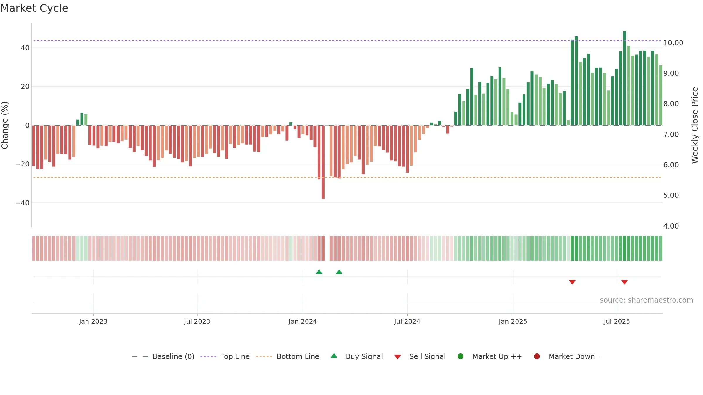 002098 weekly Market Cycle chart, closing 2025-09-15.