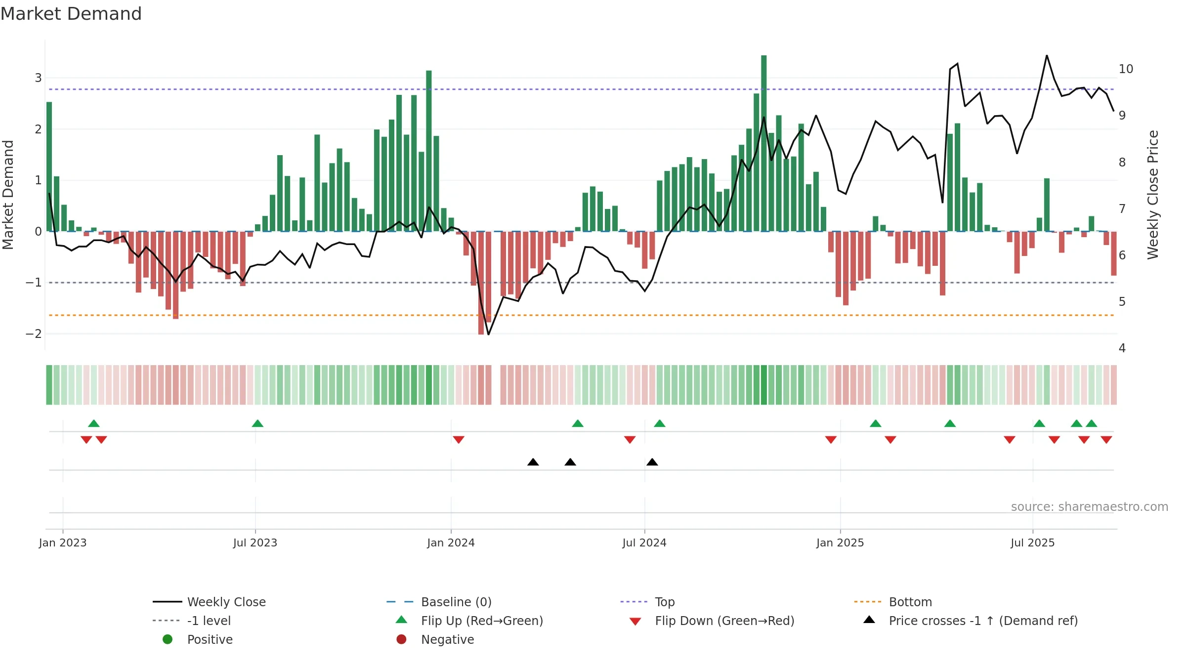002098 weekly Market Demand chart, closing 2025-09-15.