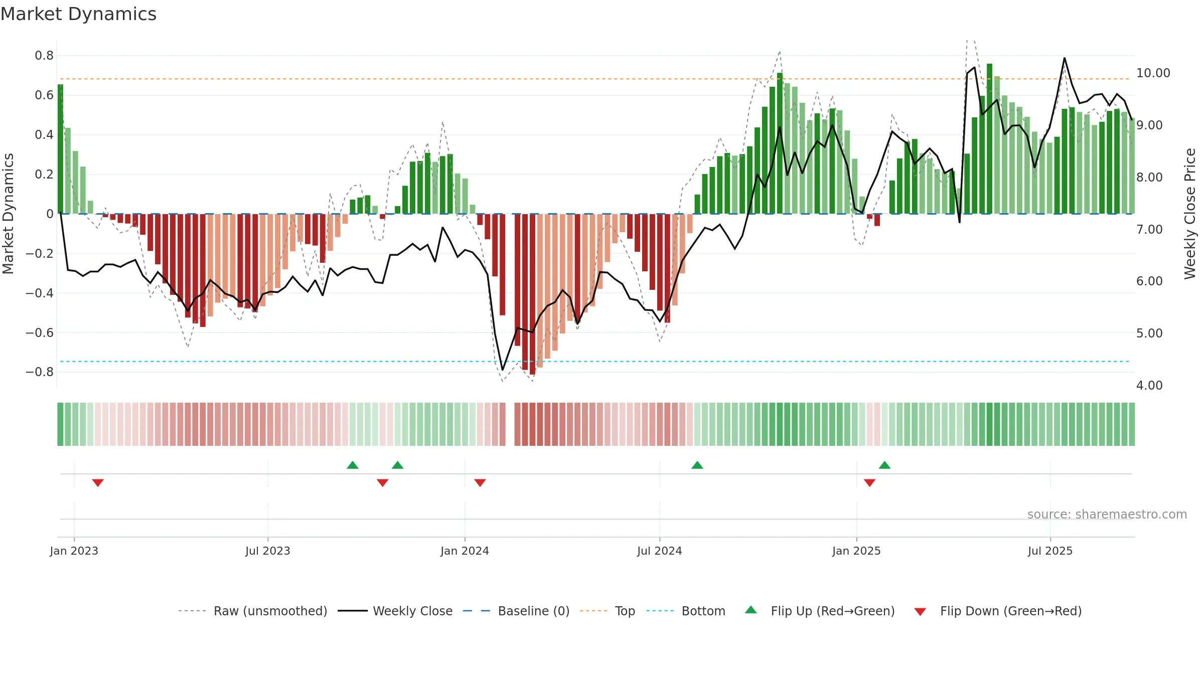 002098 weekly Market Dynamics chart, closing 2025-09-15.