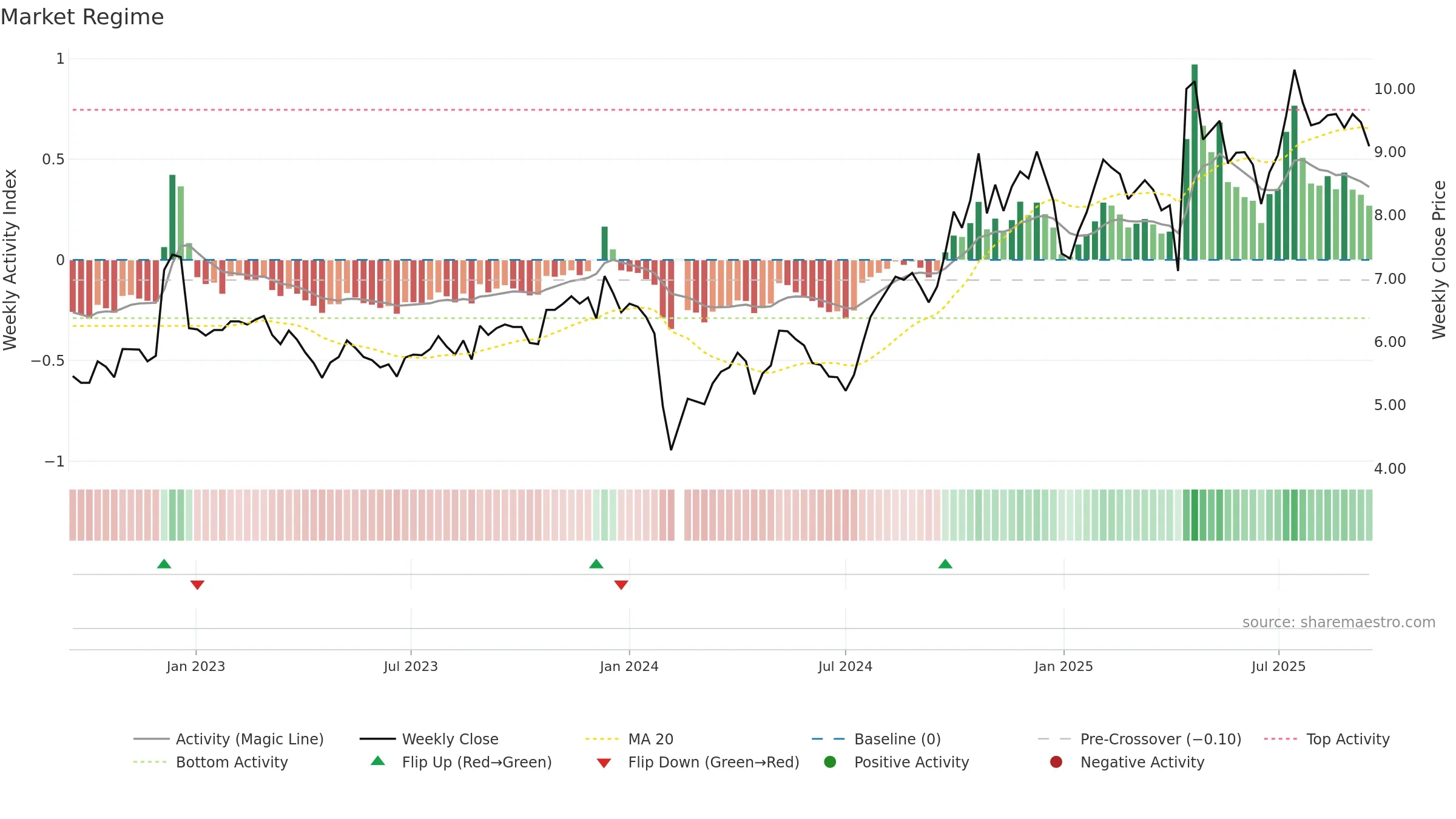 002098 weekly Market Snapshot chart, closing 2025-09-15.