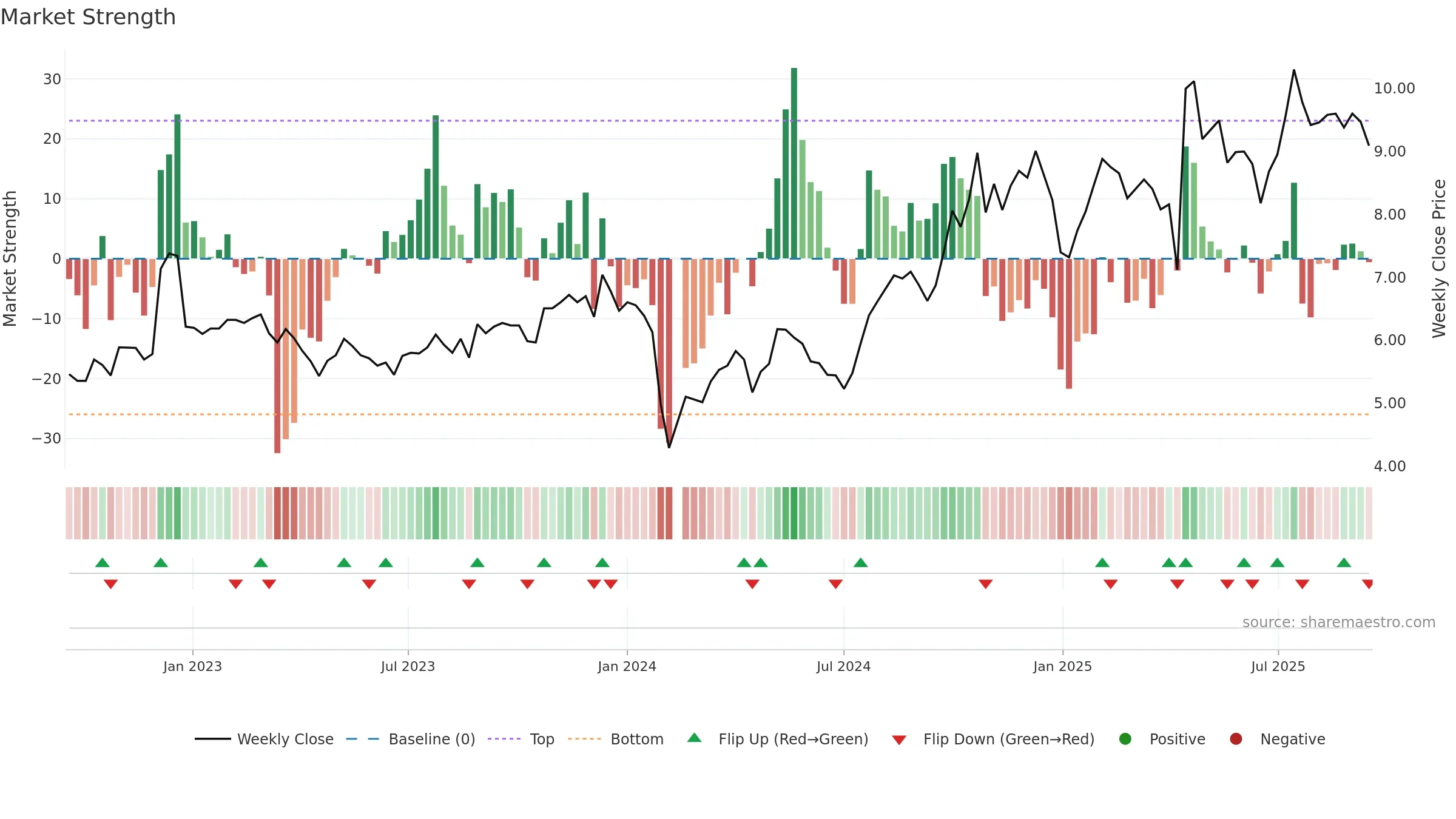 002098 weekly Market Strength chart, closing 2025-09-15.