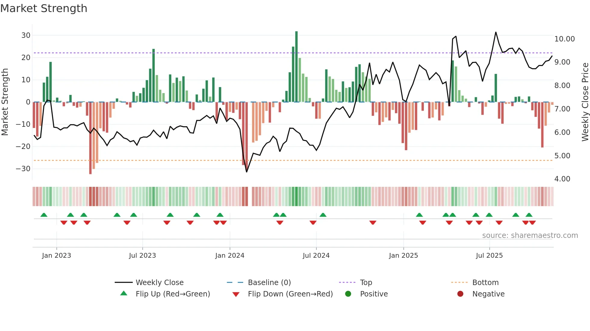 002098 weekly Market Strength chart