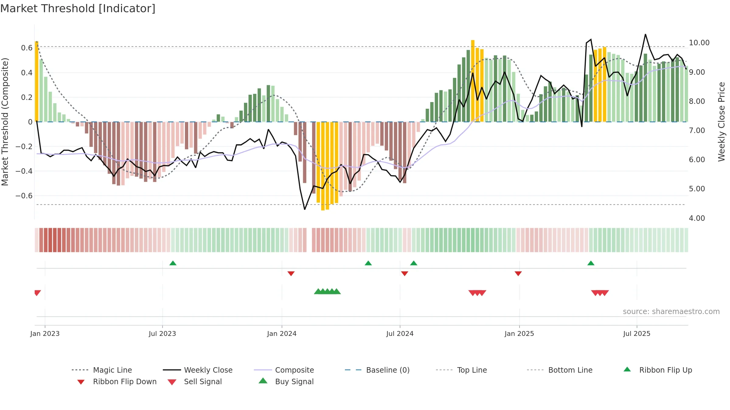 002098 weekly Market Threshold chart, closing 2025-09-15.