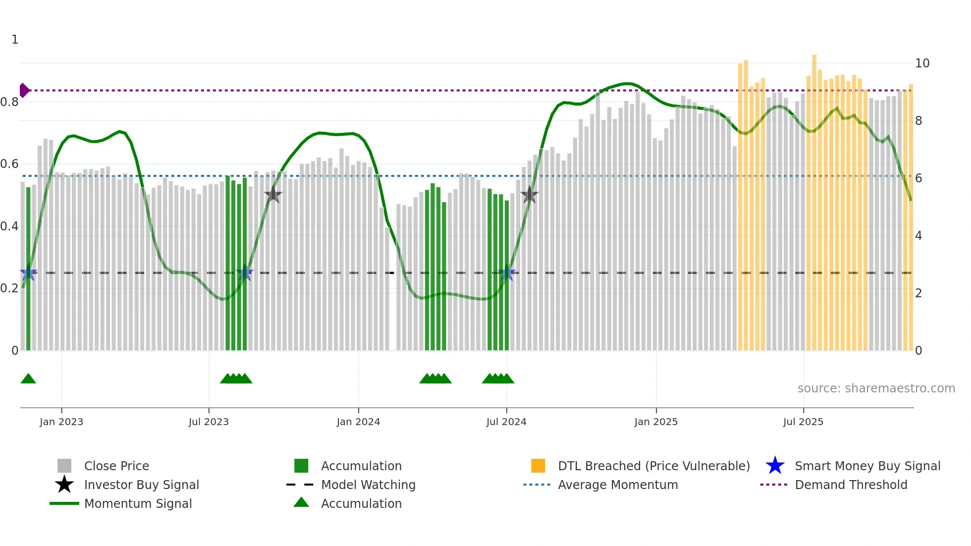 002098 weekly Smart Money chart
