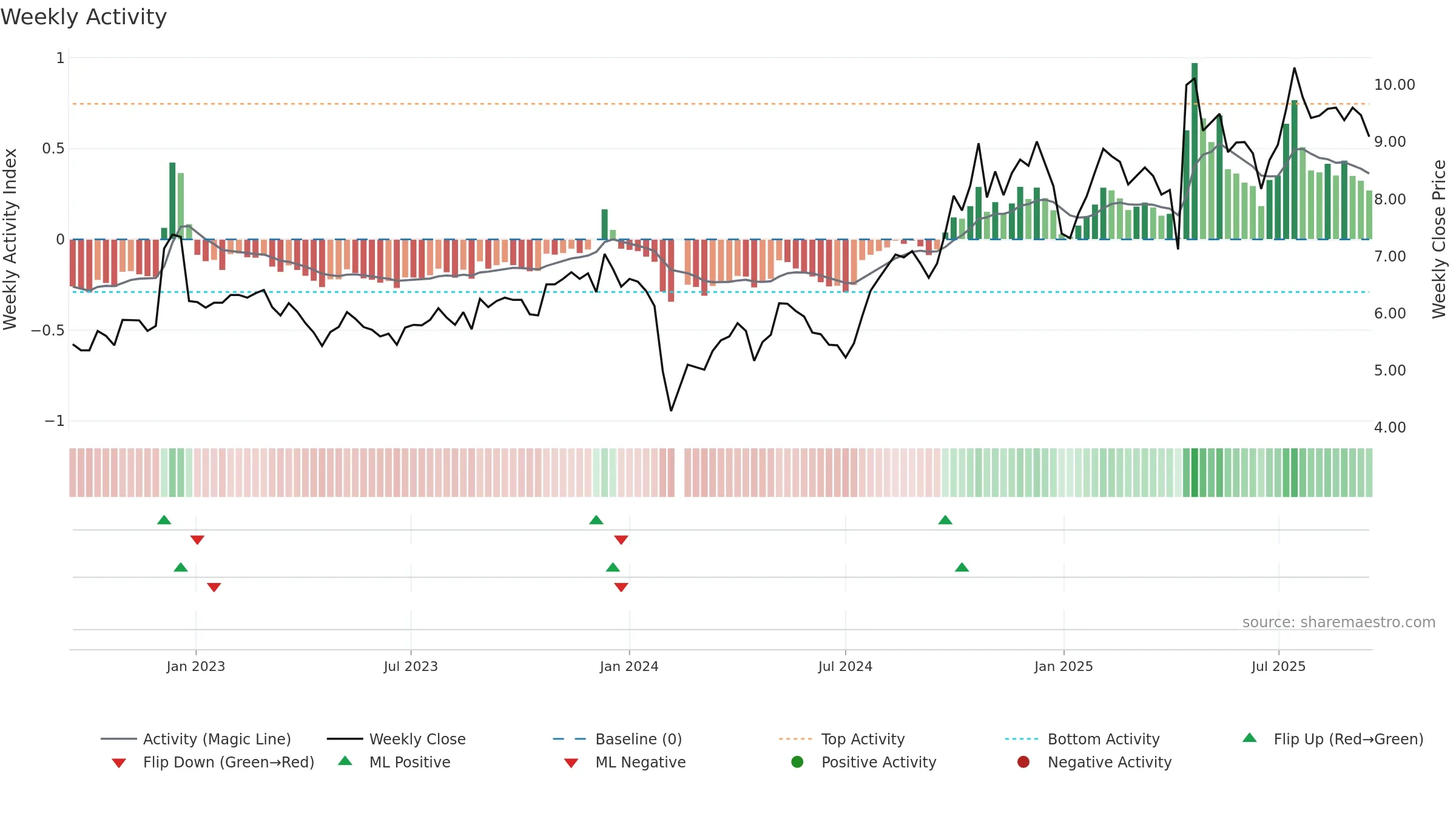 002098 weekly Activity chart, closing 2025-09-15.