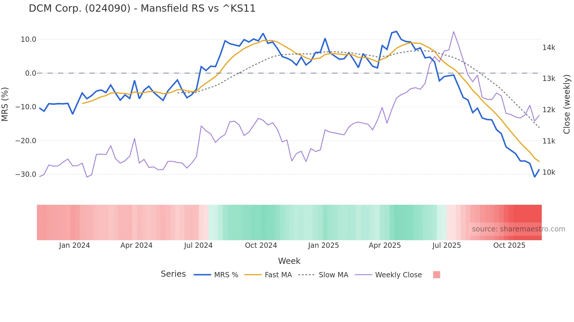 024090 Mansfield Relative Strength chart