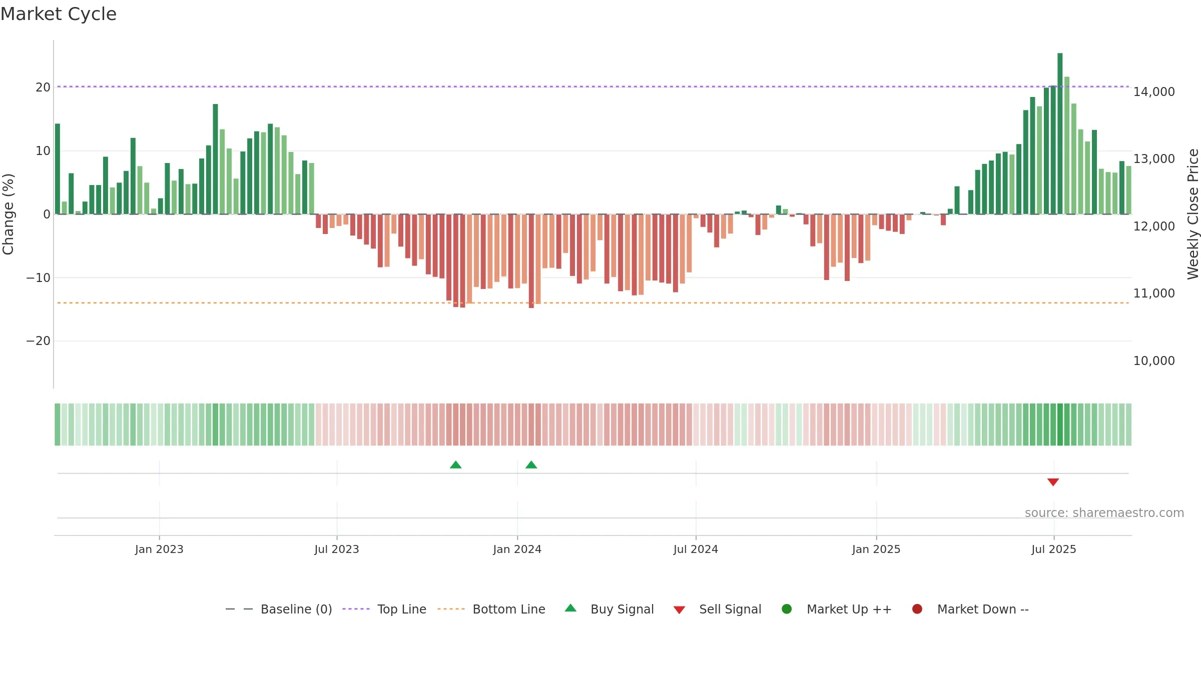024090 weekly Market Cycle chart, closing 2025-09-15.