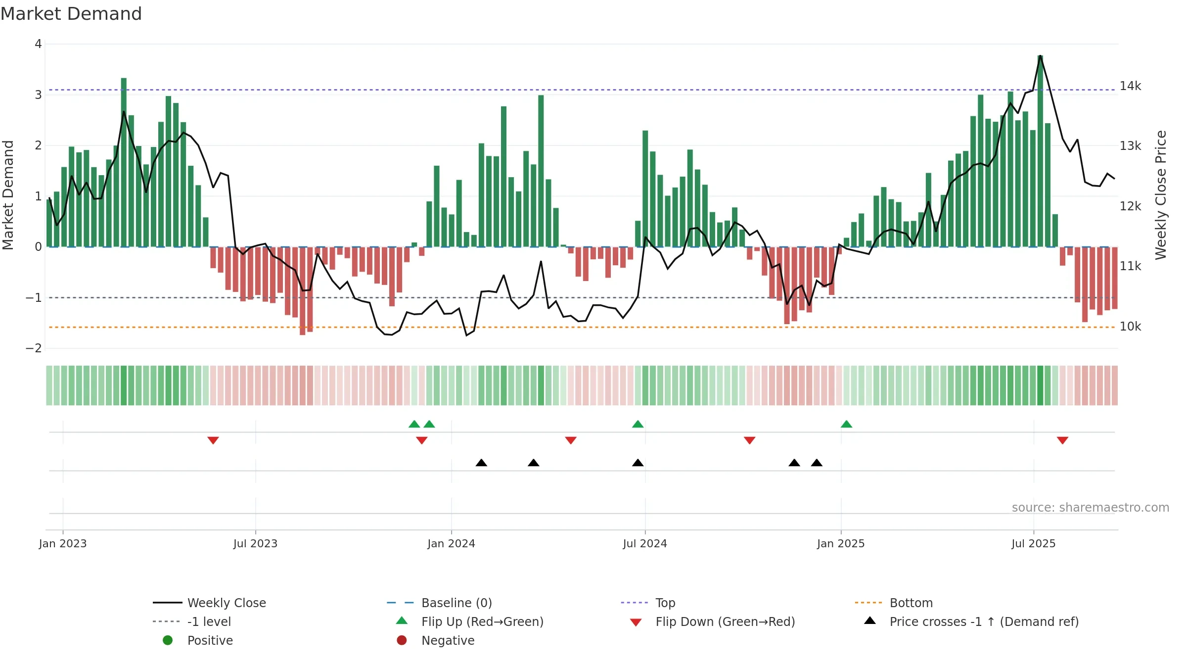 024090 weekly Market Demand chart, closing 2025-09-15.