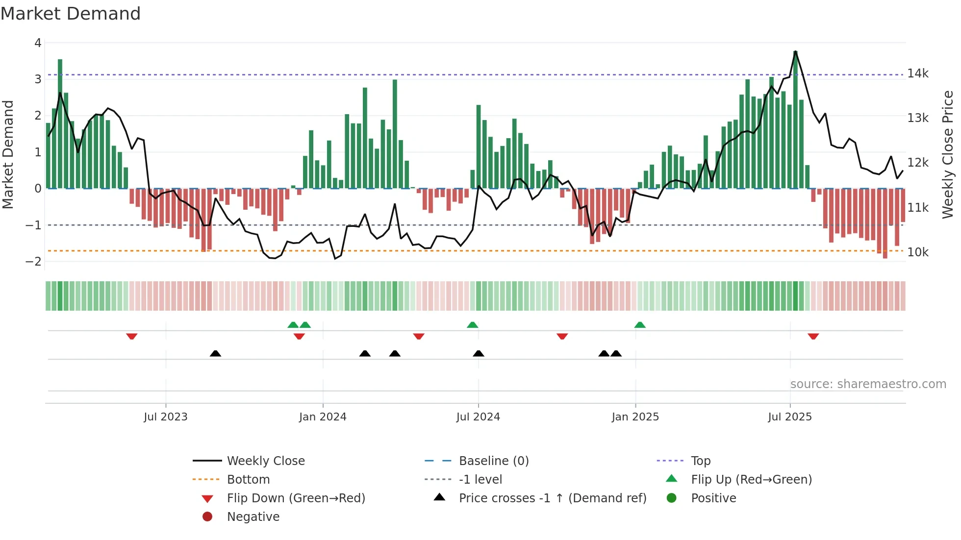 024090 weekly Market Demand chart