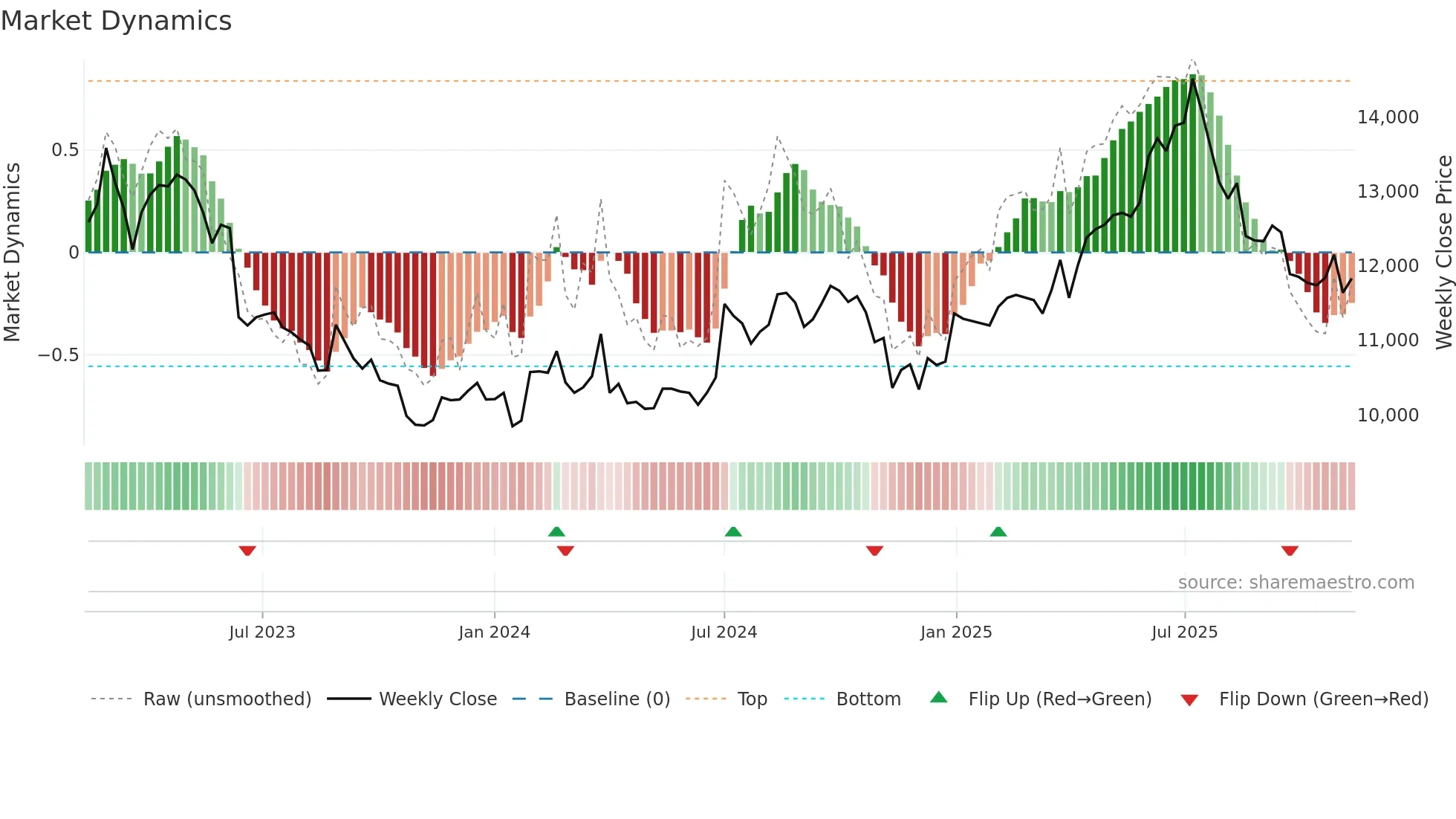024090 weekly Market Dynamics chart
