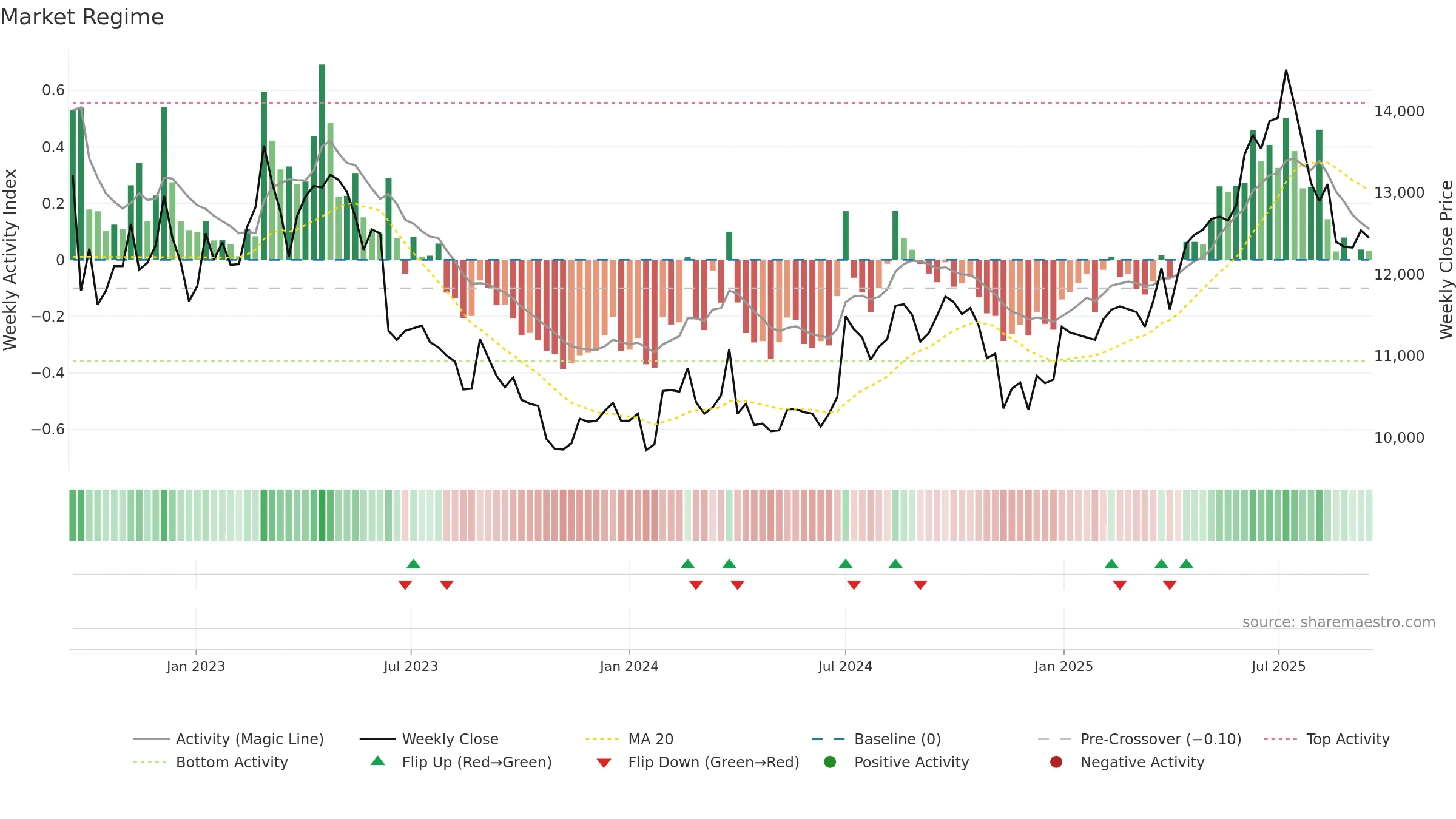 024090 weekly Market Snapshot chart, closing 2025-09-15.