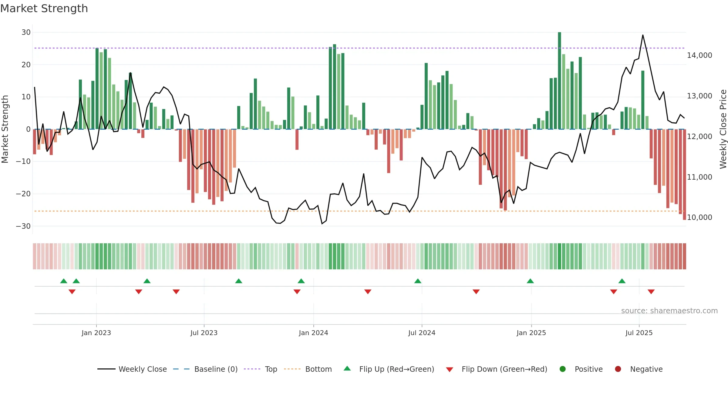 024090 weekly Market Strength chart, closing 2025-09-15.