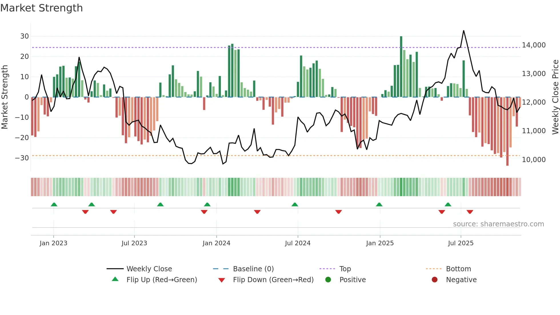 024090 weekly Market Strength chart