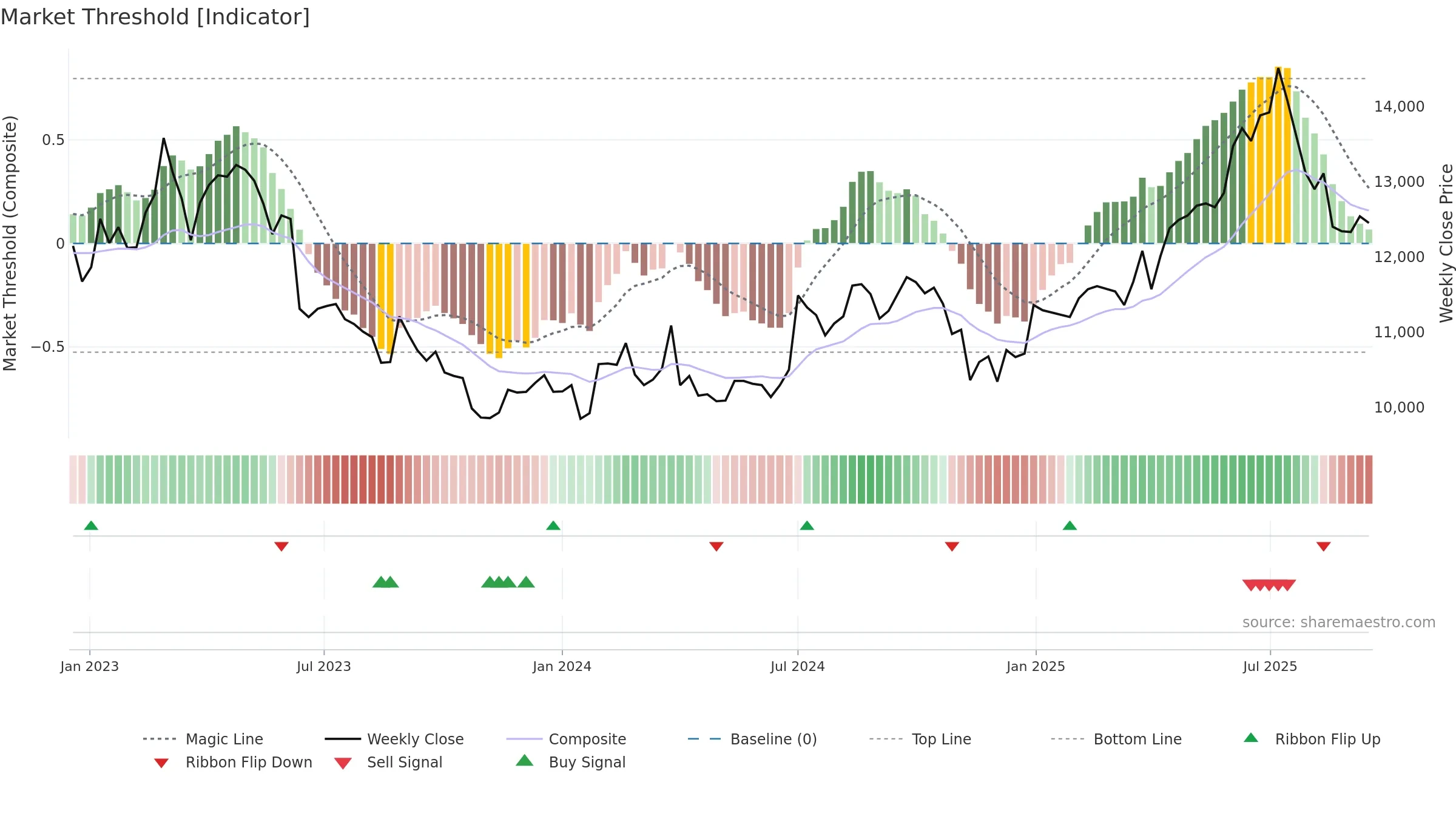024090 weekly Market Threshold chart, closing 2025-09-15.