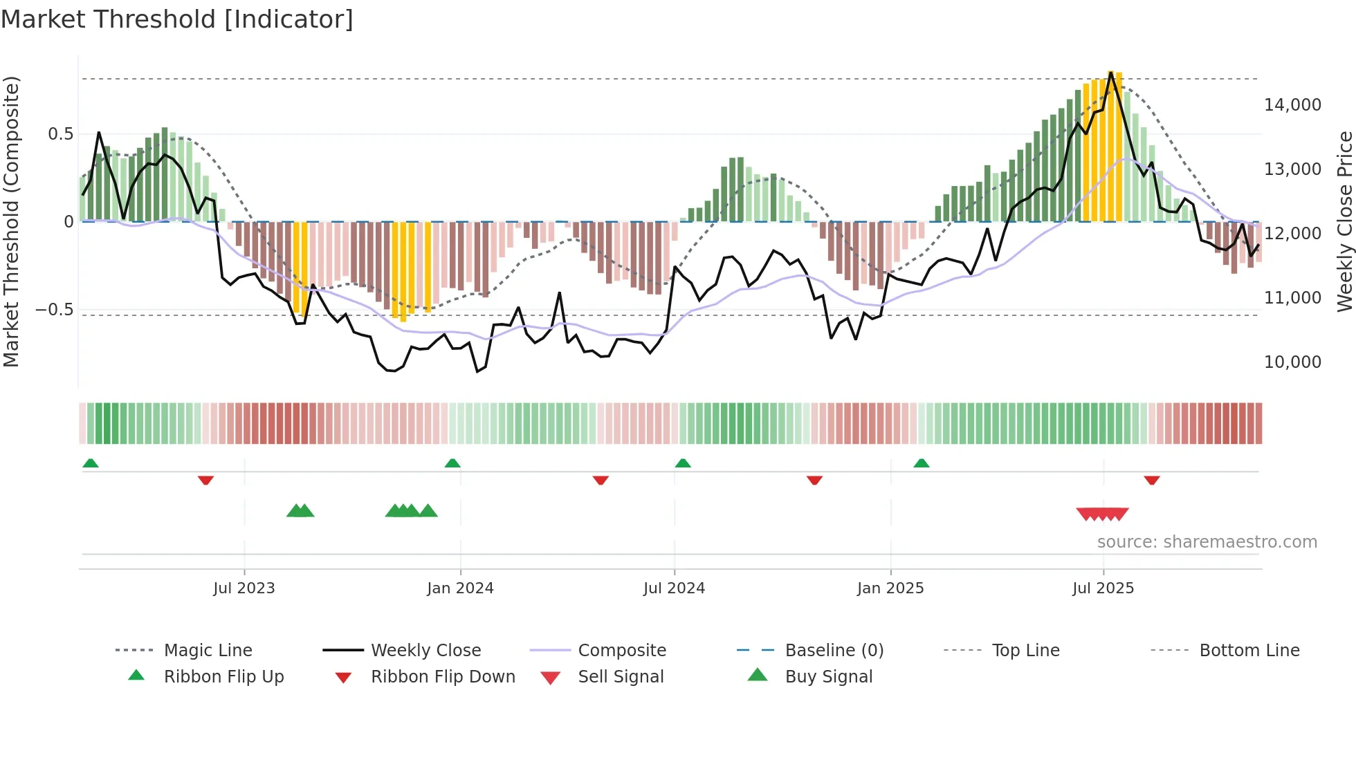 024090 weekly Market Threshold chart