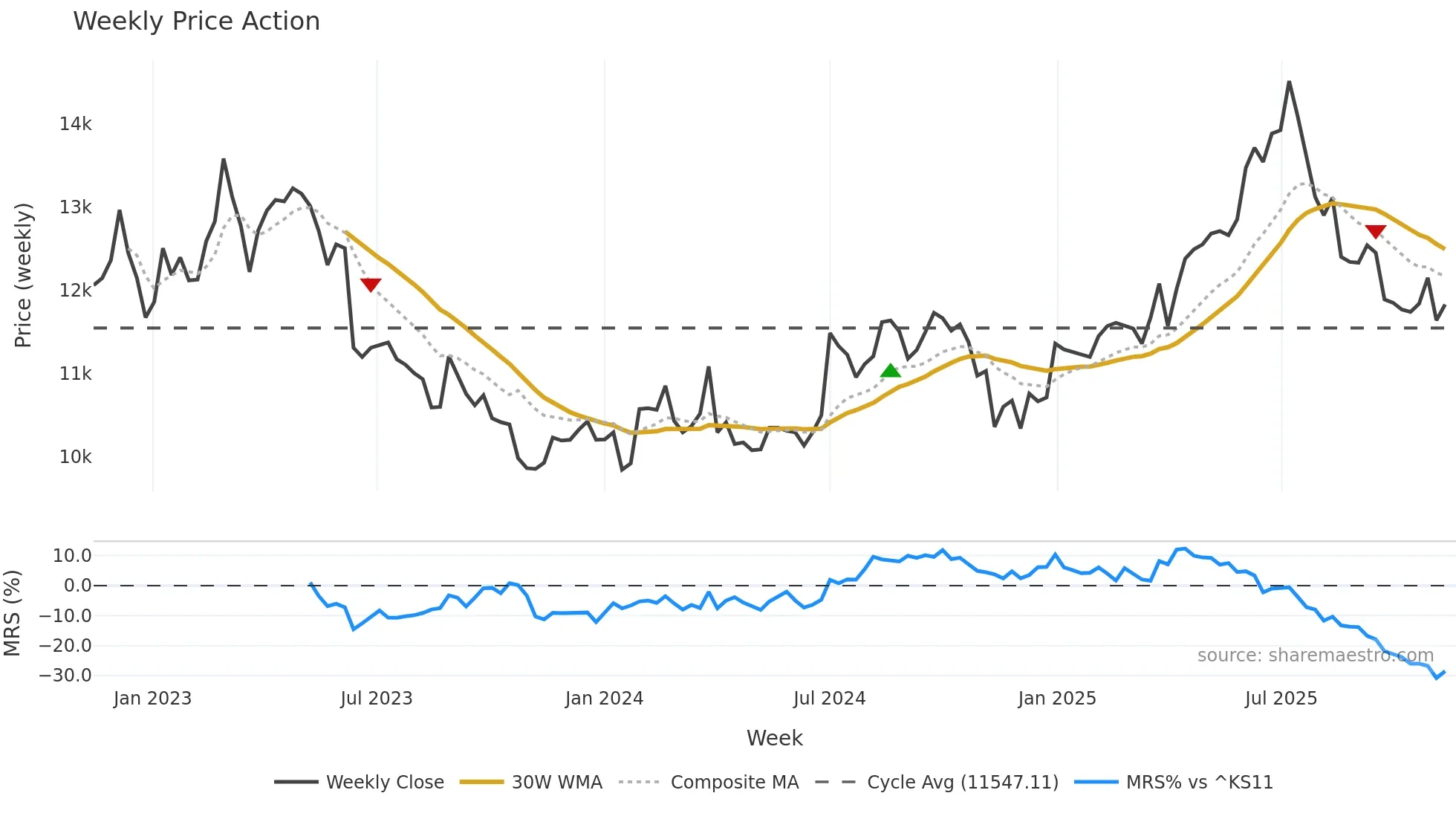 024090 weekly Price Action chart, closing 2025-11-10