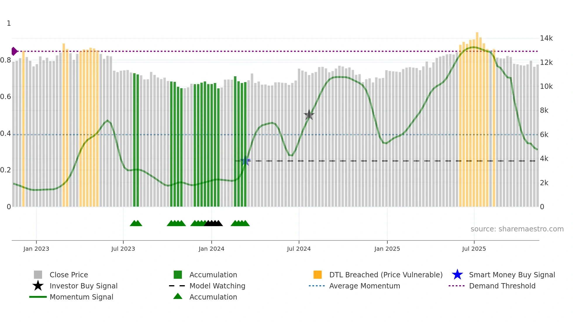 024090 weekly Smart Money chart