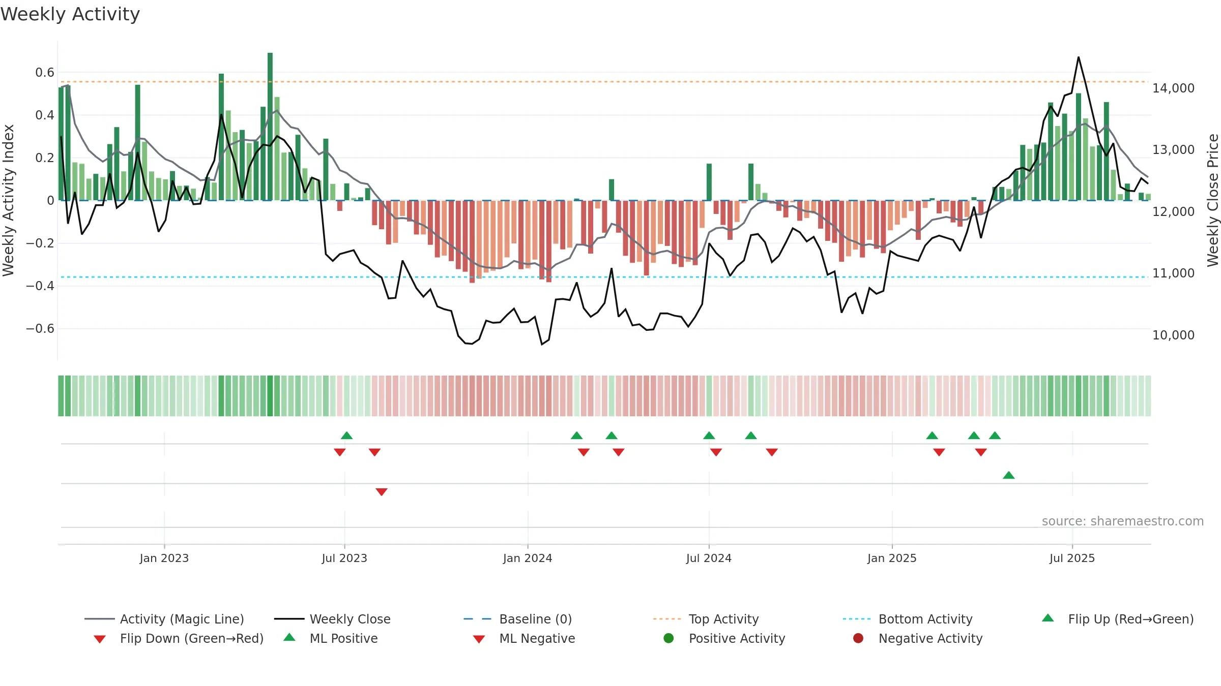 024090 weekly Activity chart, closing 2025-09-15.