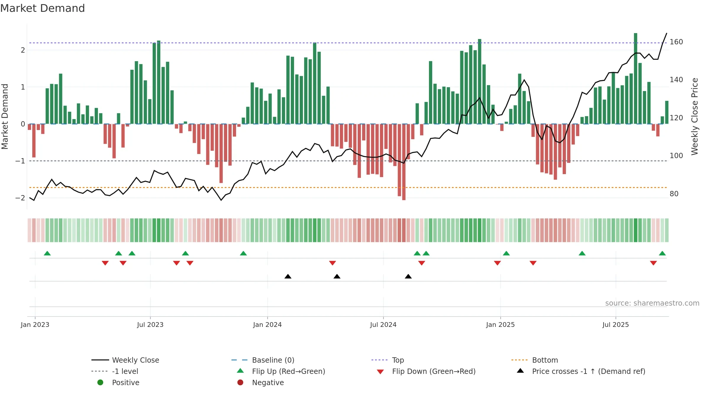 FPX weekly Market Demand chart, closing 2025-09-19.