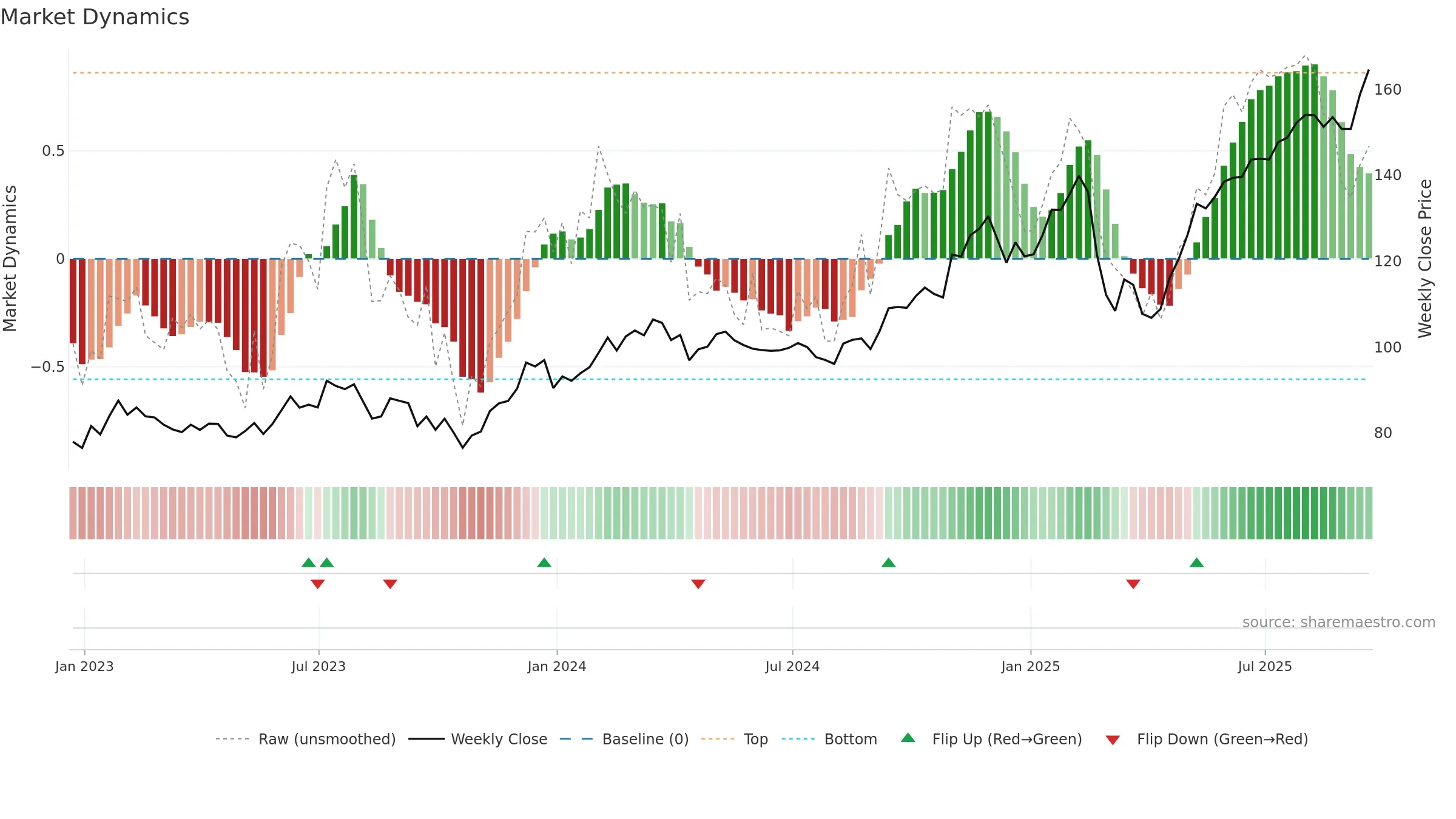 FPX weekly Market Dynamics chart, closing 2025-09-19.