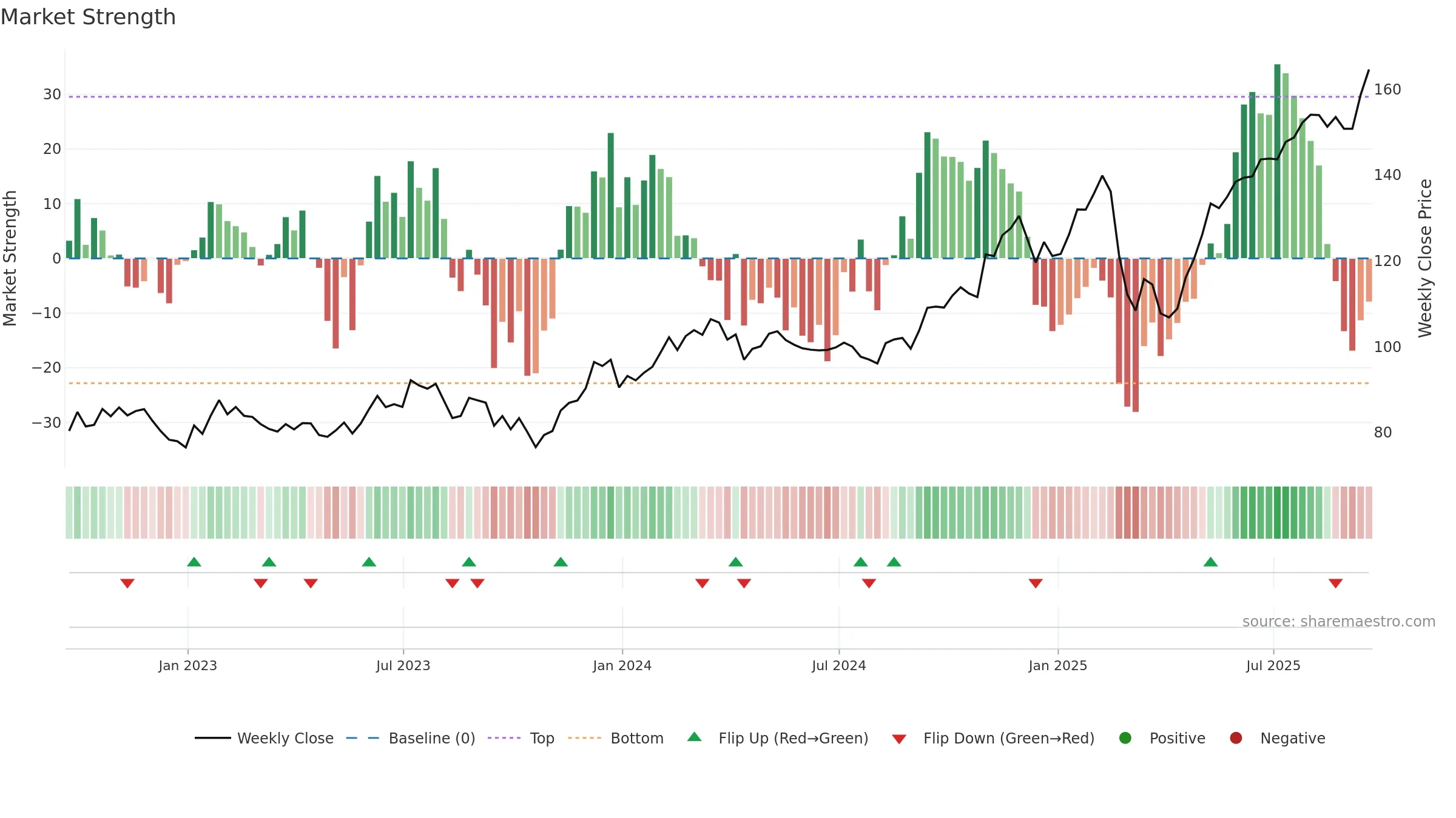 FPX weekly Market Strength chart, closing 2025-09-19.