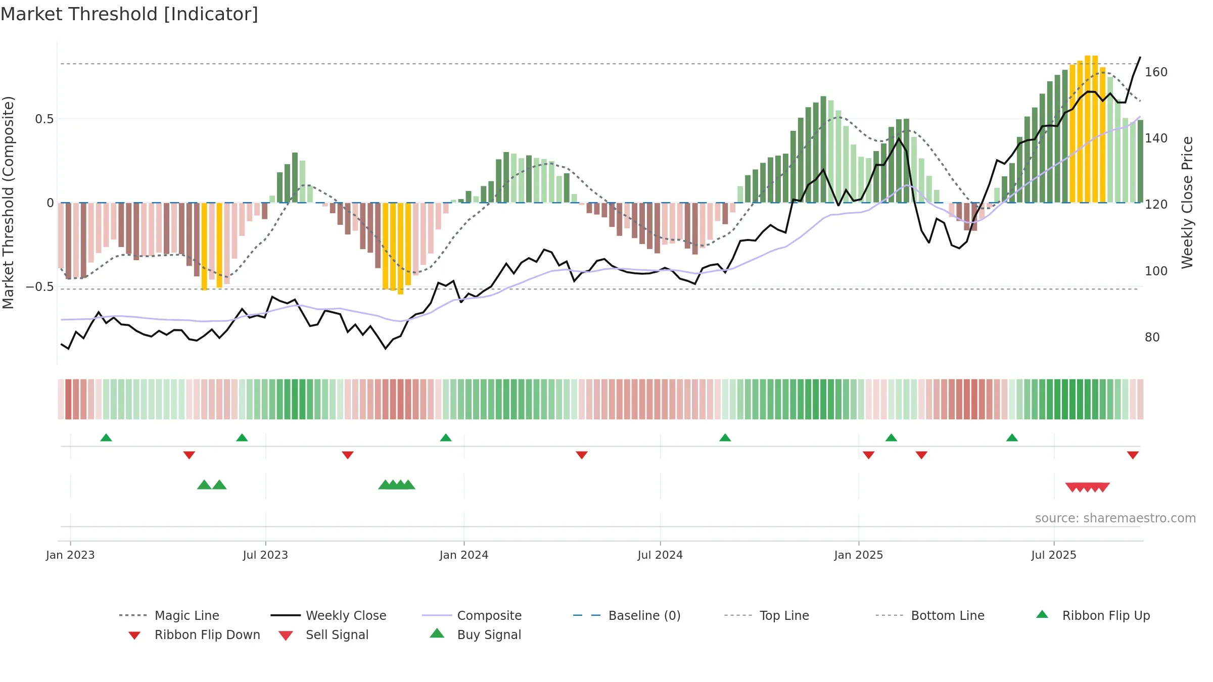 FPX weekly Market Threshold chart, closing 2025-09-19.