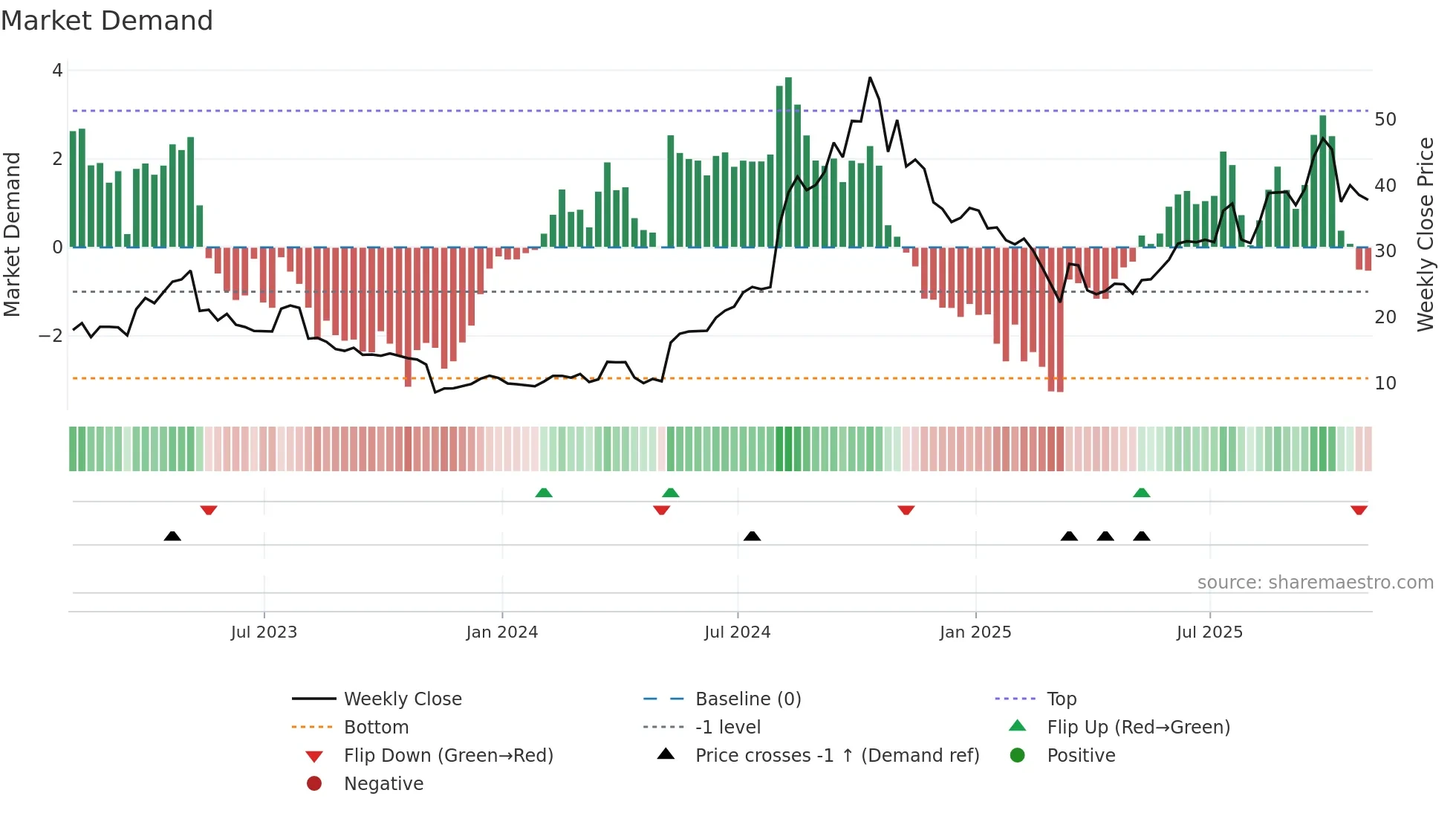 HROW weekly Market Demand chart