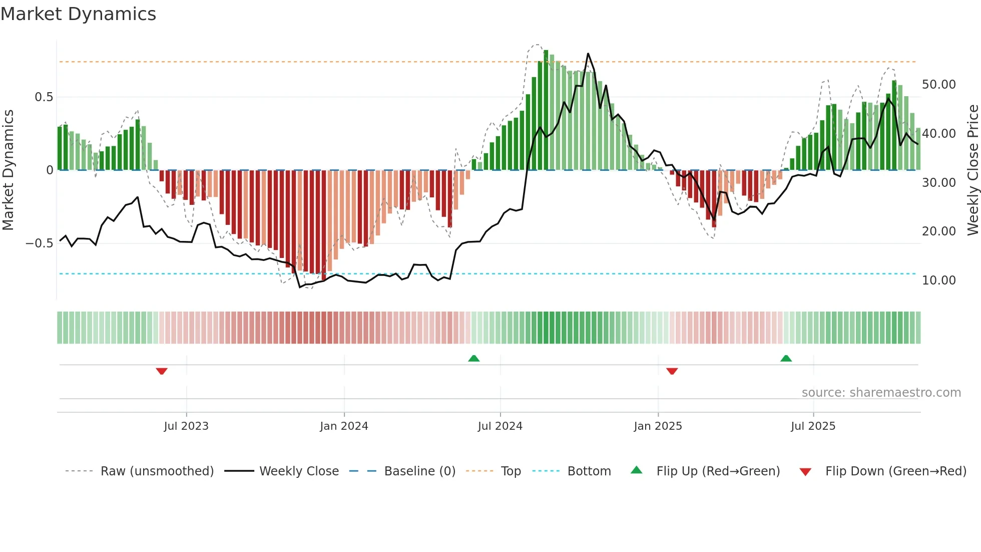 HROW weekly Market Dynamics chart
