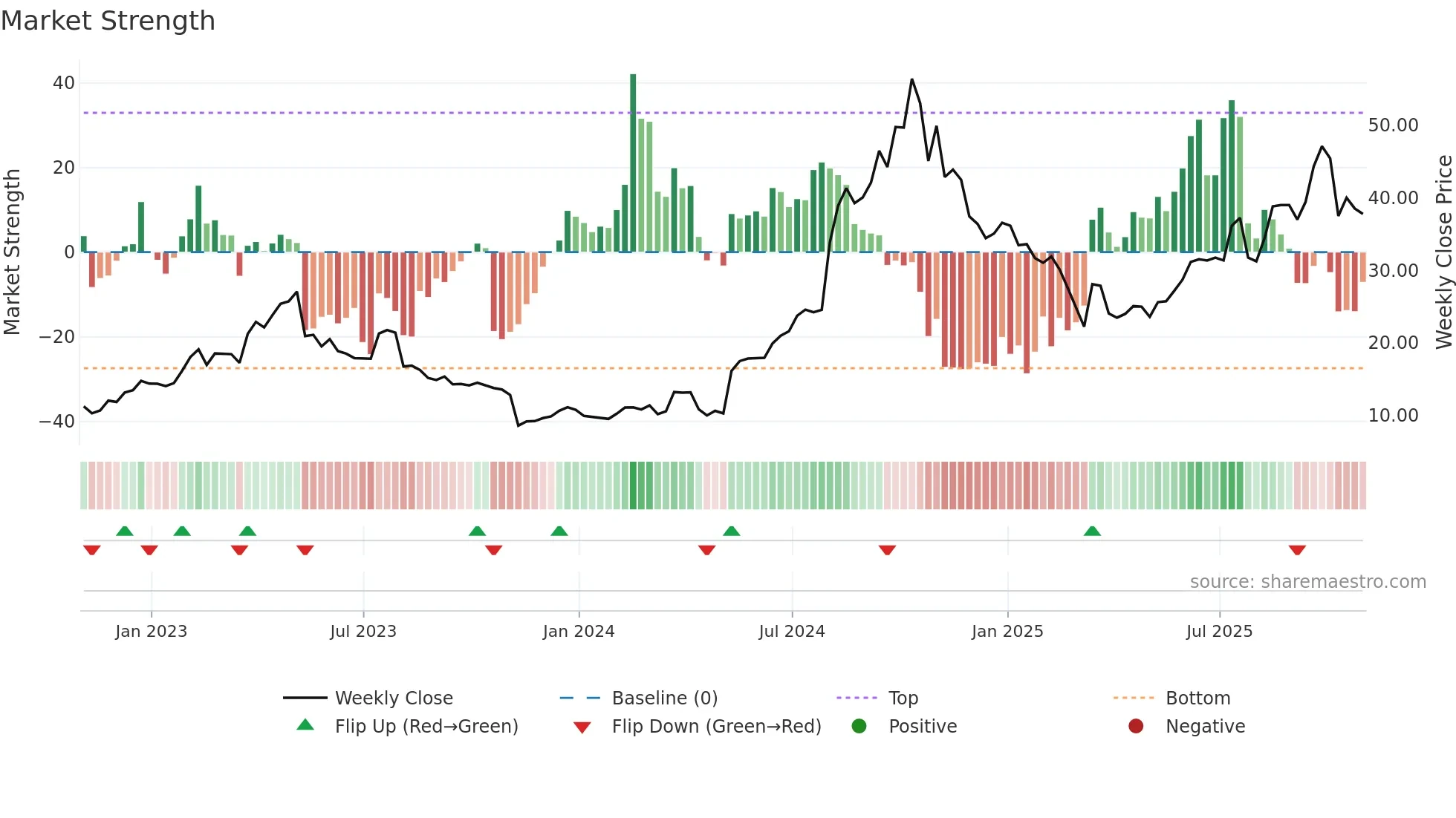 HROW weekly Market Strength chart