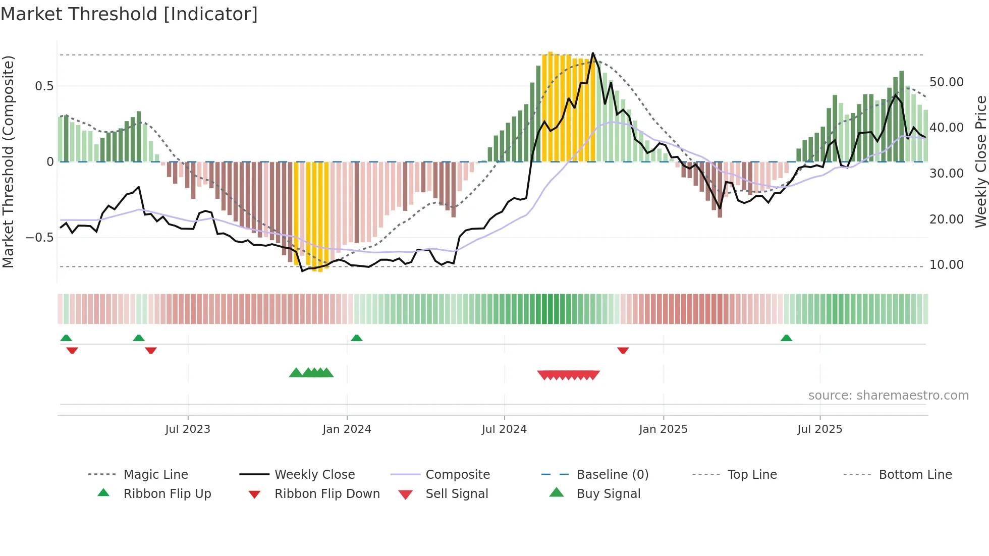 HROW weekly Market Threshold chart