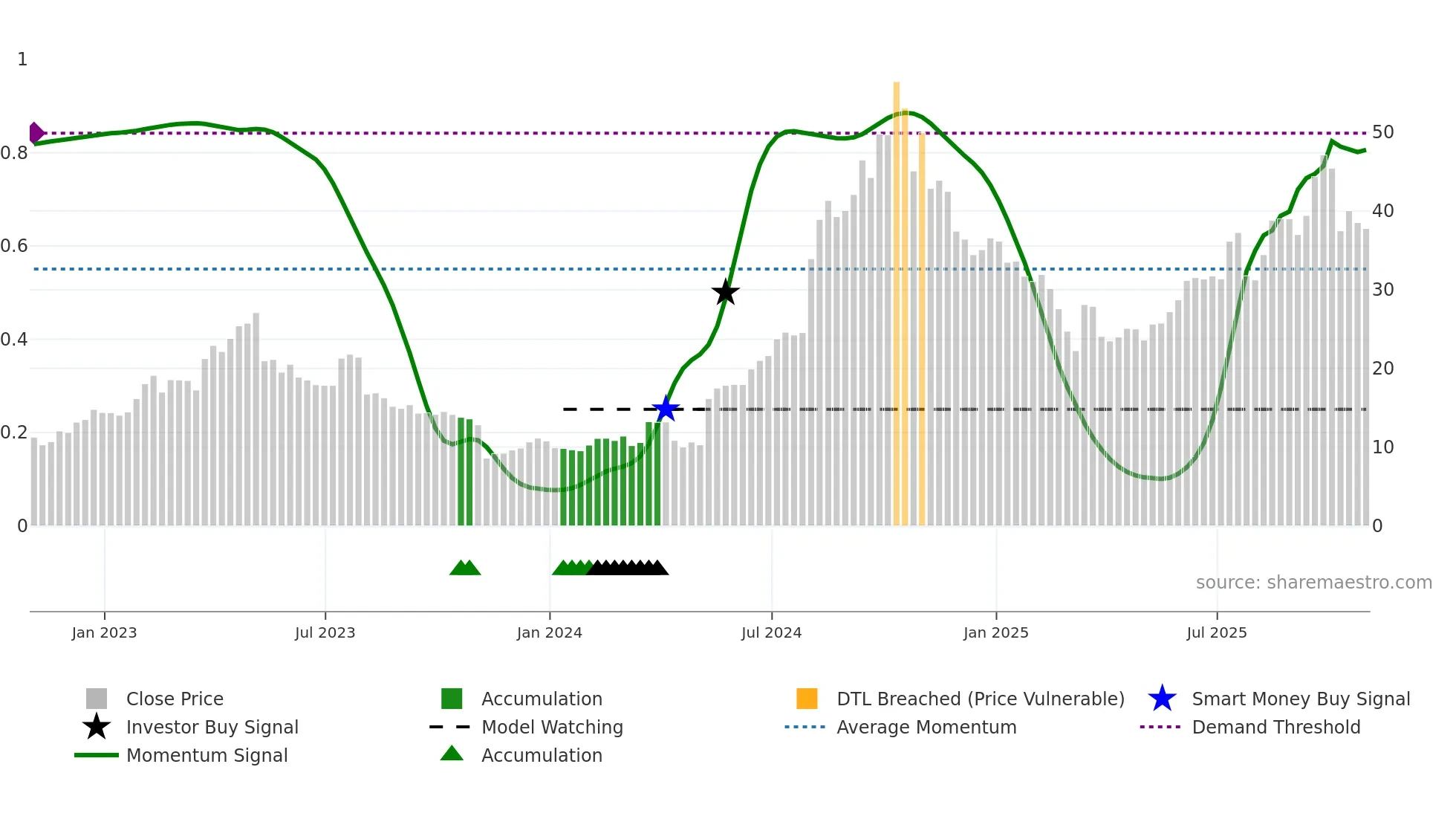 HROW weekly Smart Money chart