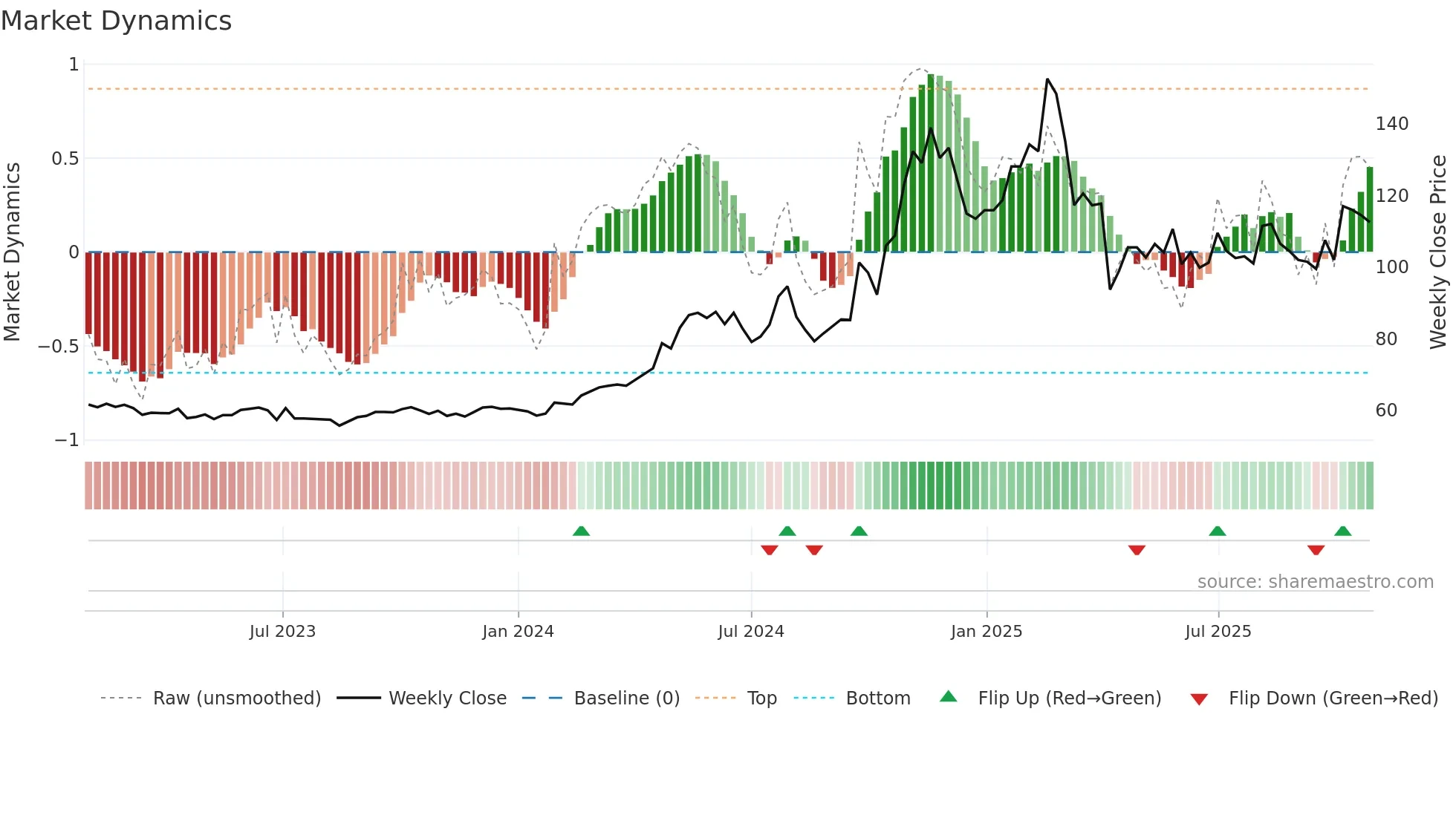 6768 weekly Market Dynamics chart