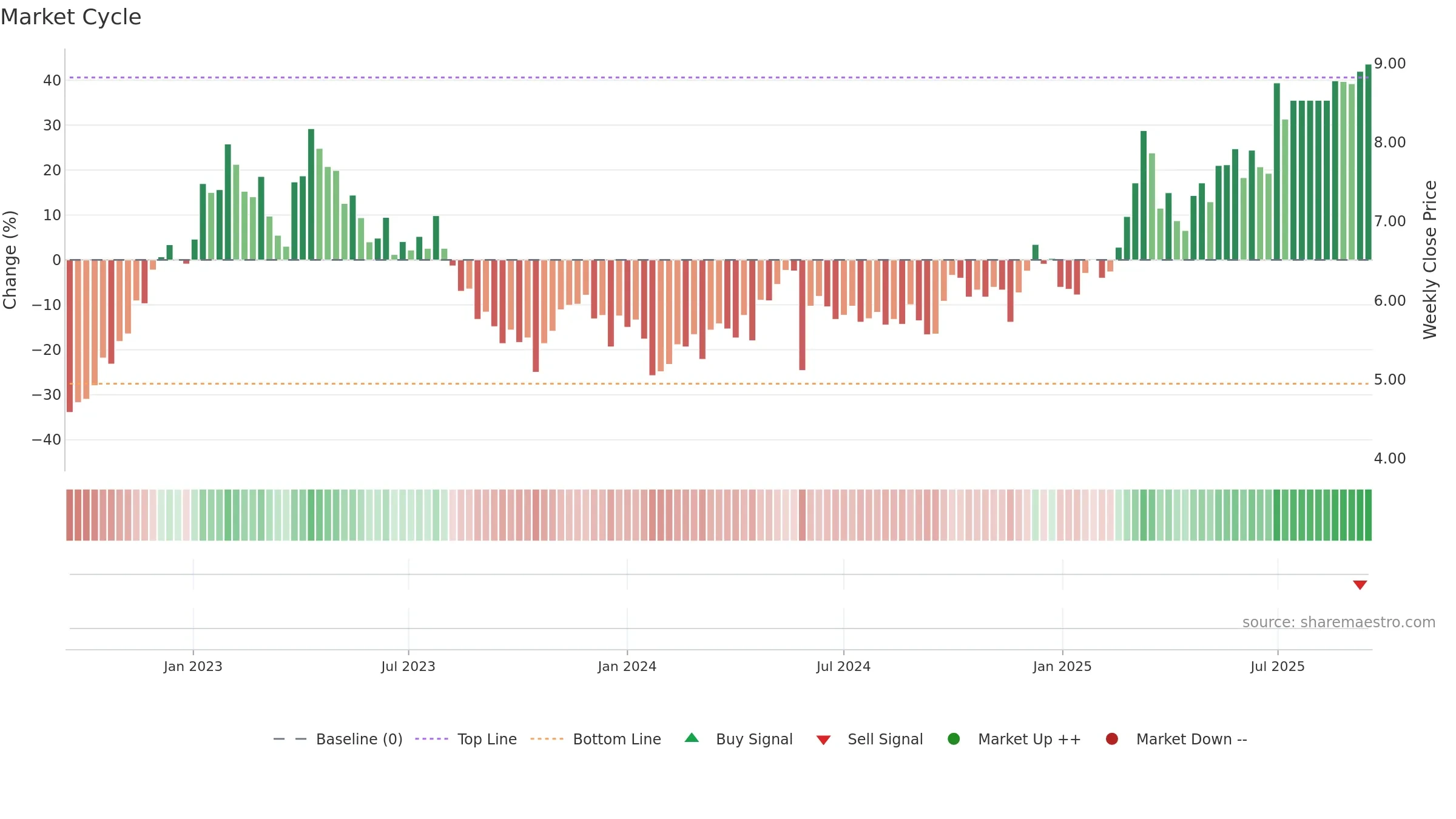 9997 weekly Market Cycle chart, closing 2025-09-15.
