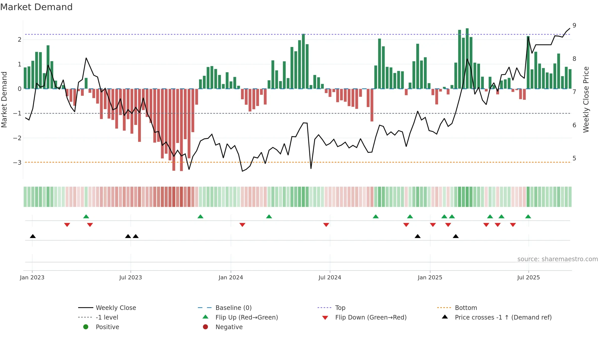 9997 weekly Market Demand chart, closing 2025-09-15.