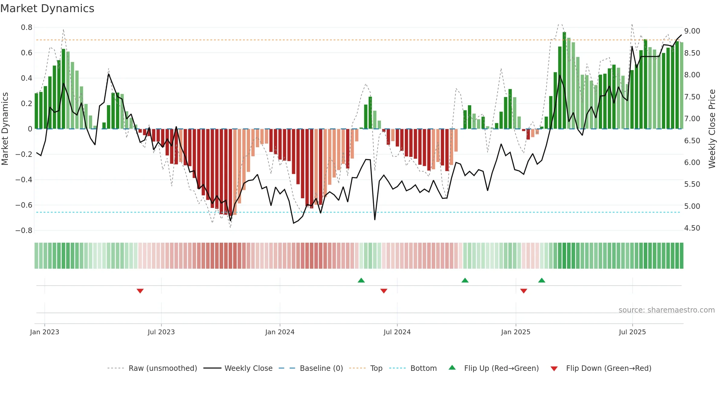 9997 weekly Market Dynamics chart, closing 2025-09-15.