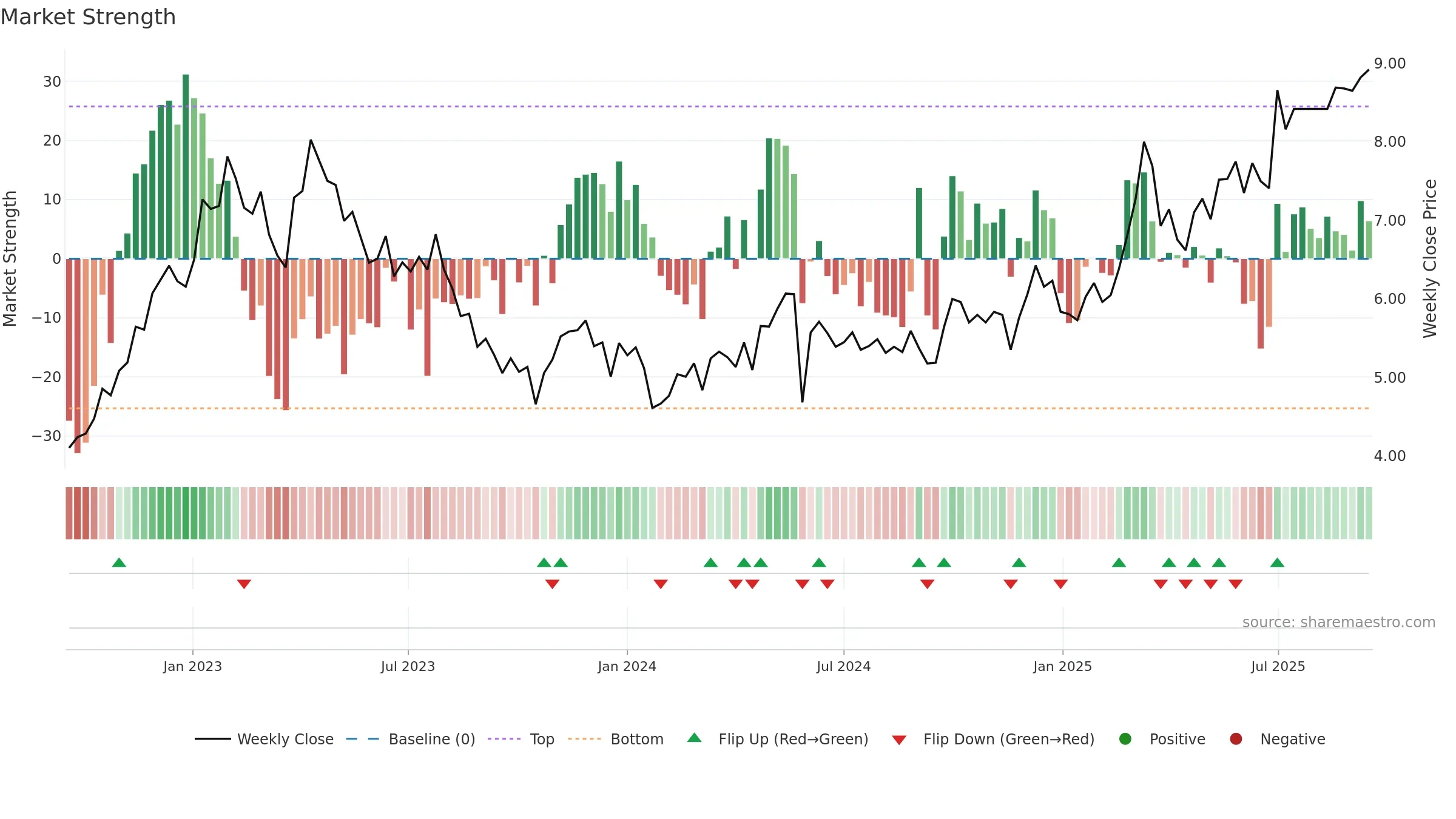 9997 weekly Market Strength chart, closing 2025-09-15.