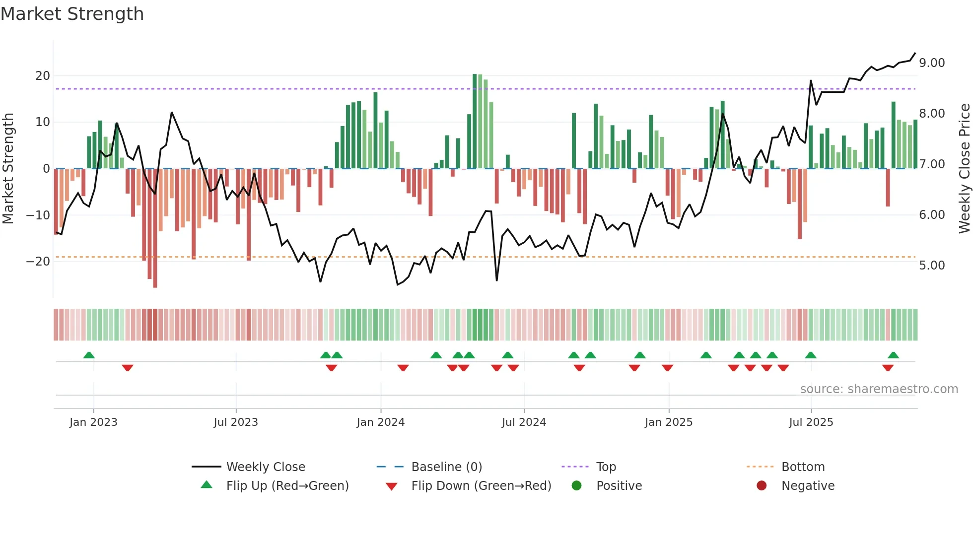 9997 weekly Market Strength chart