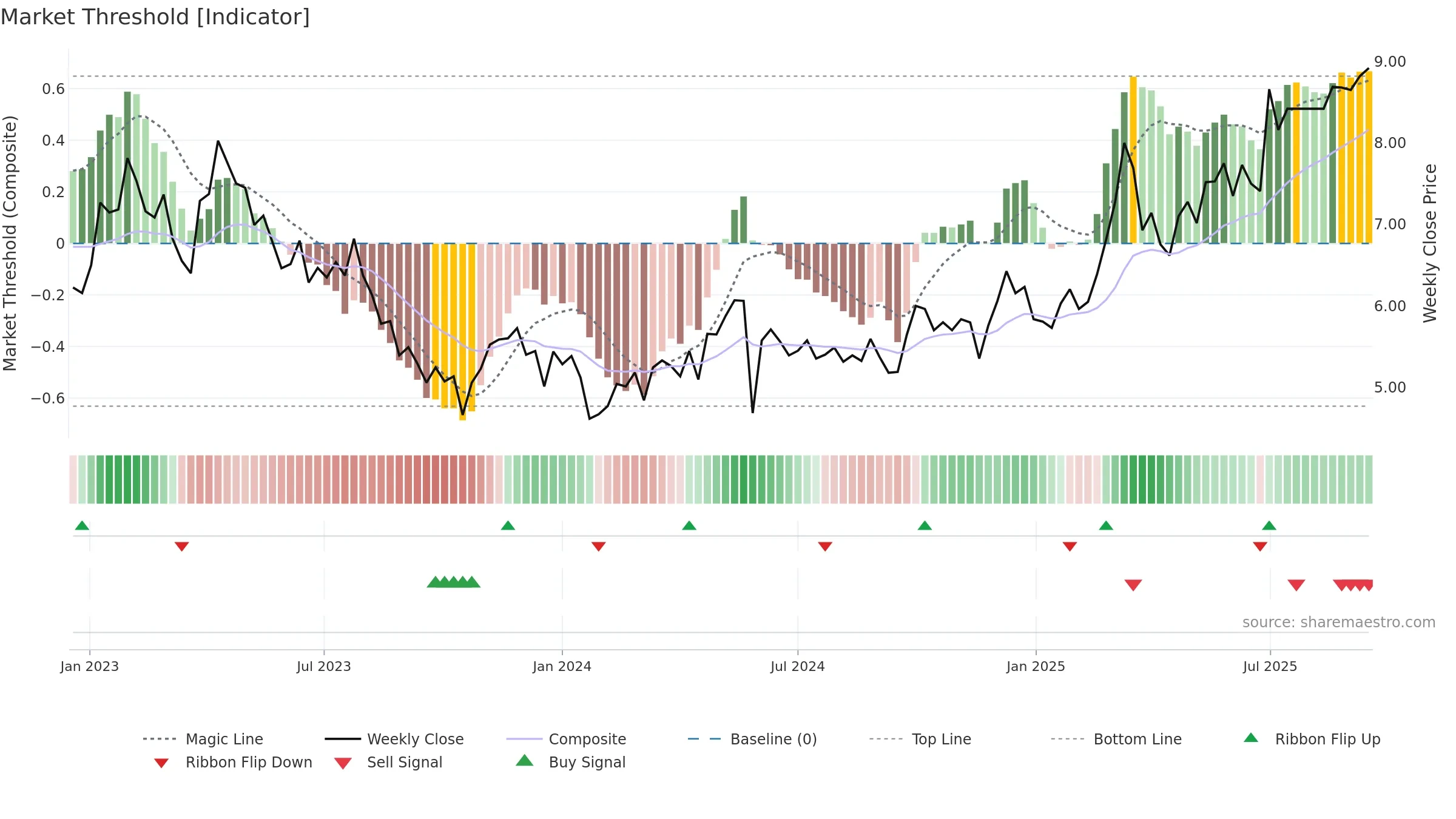 9997 weekly Market Threshold chart, closing 2025-09-15.