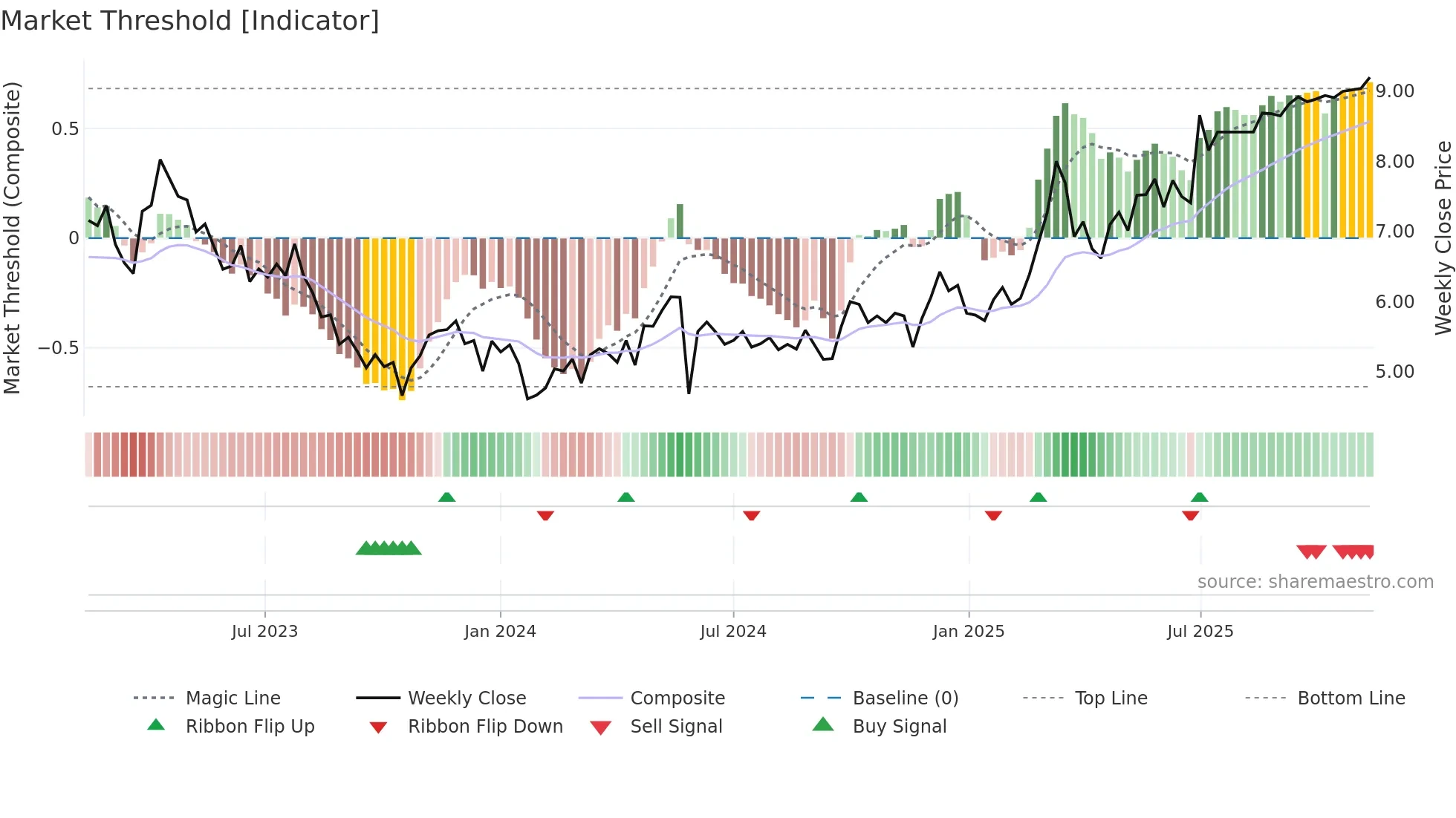 9997 weekly Market Threshold chart