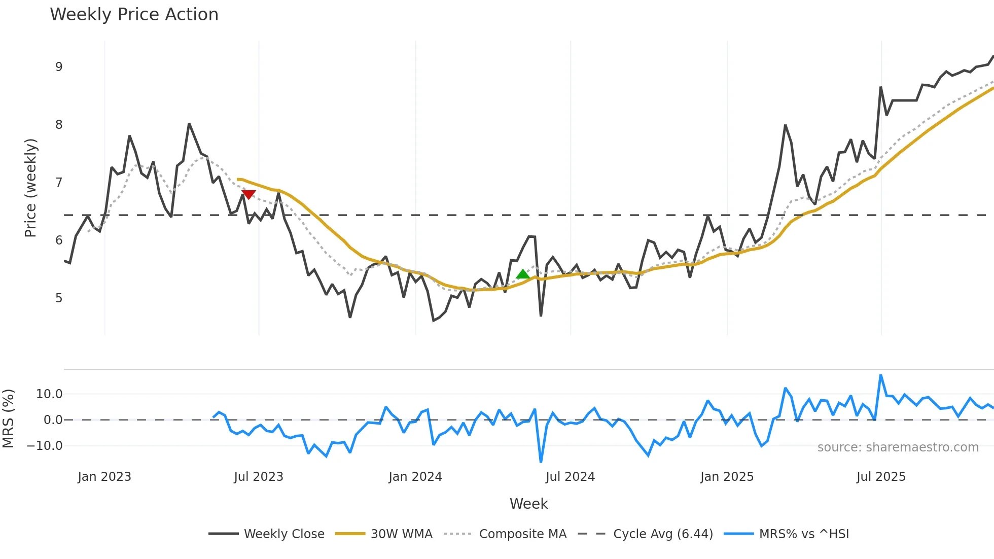 9997 weekly Price Action chart, closing 2025-11-10