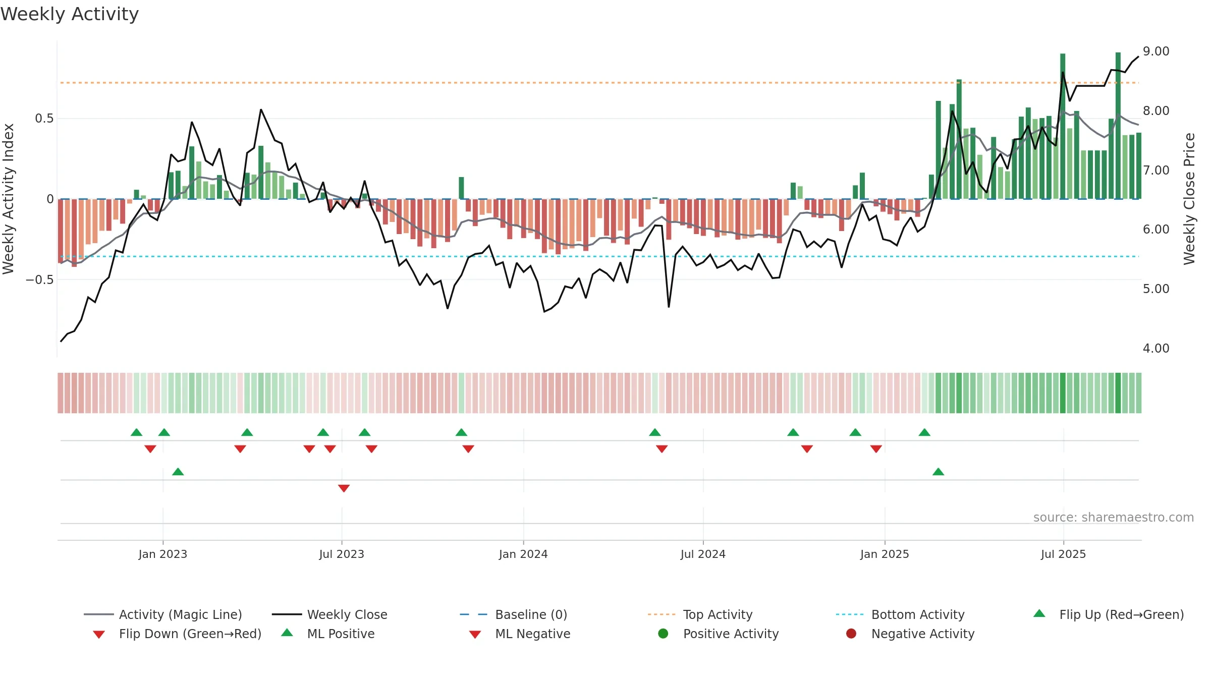 9997 weekly Activity chart, closing 2025-09-15.