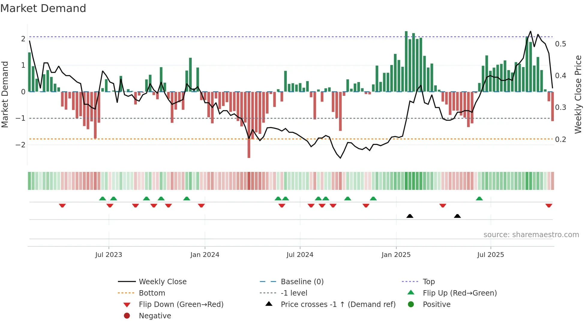 2236 weekly Market Demand chart