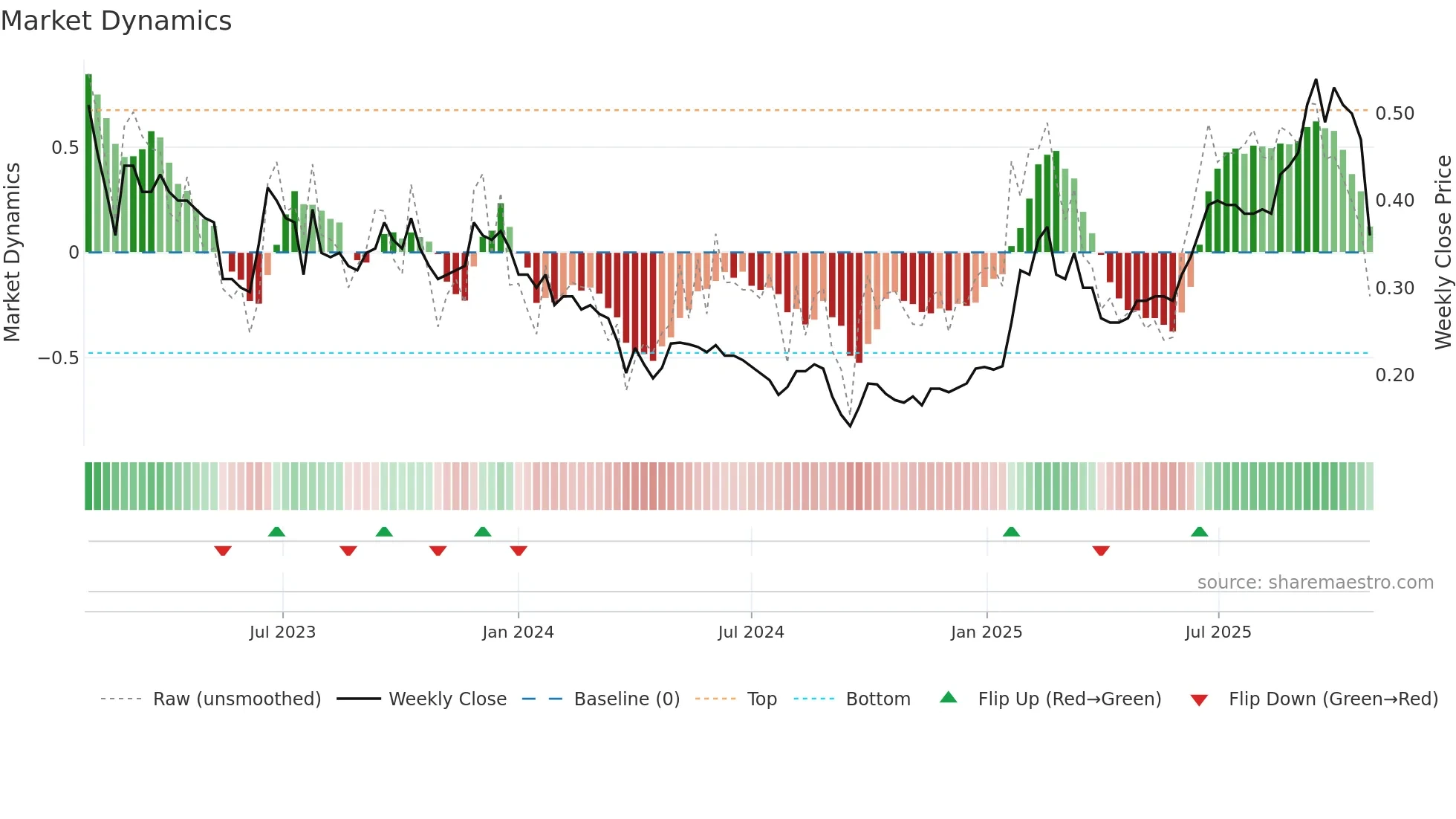 2236 weekly Market Dynamics chart