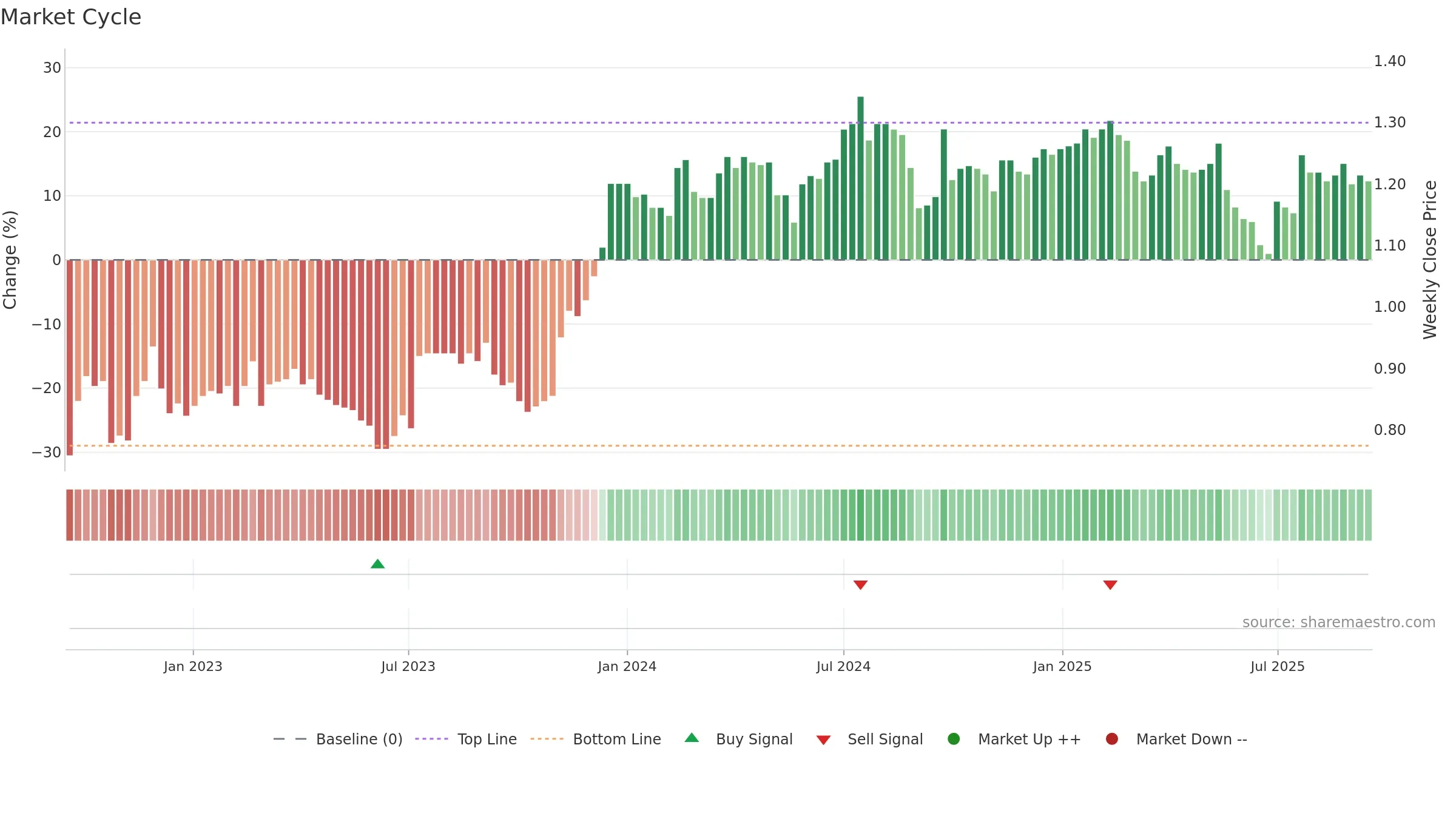 BFG weekly Market Cycle chart, closing 2025-09-15.
