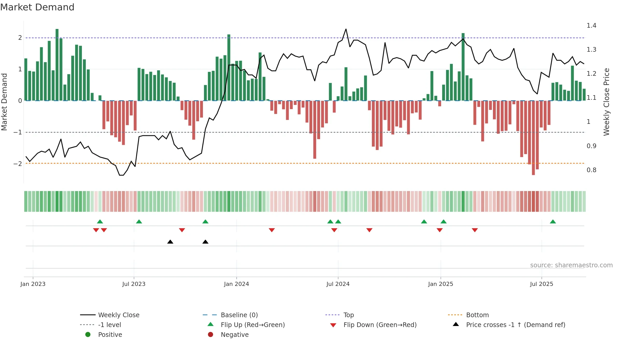 BFG weekly Market Demand chart, closing 2025-09-15.