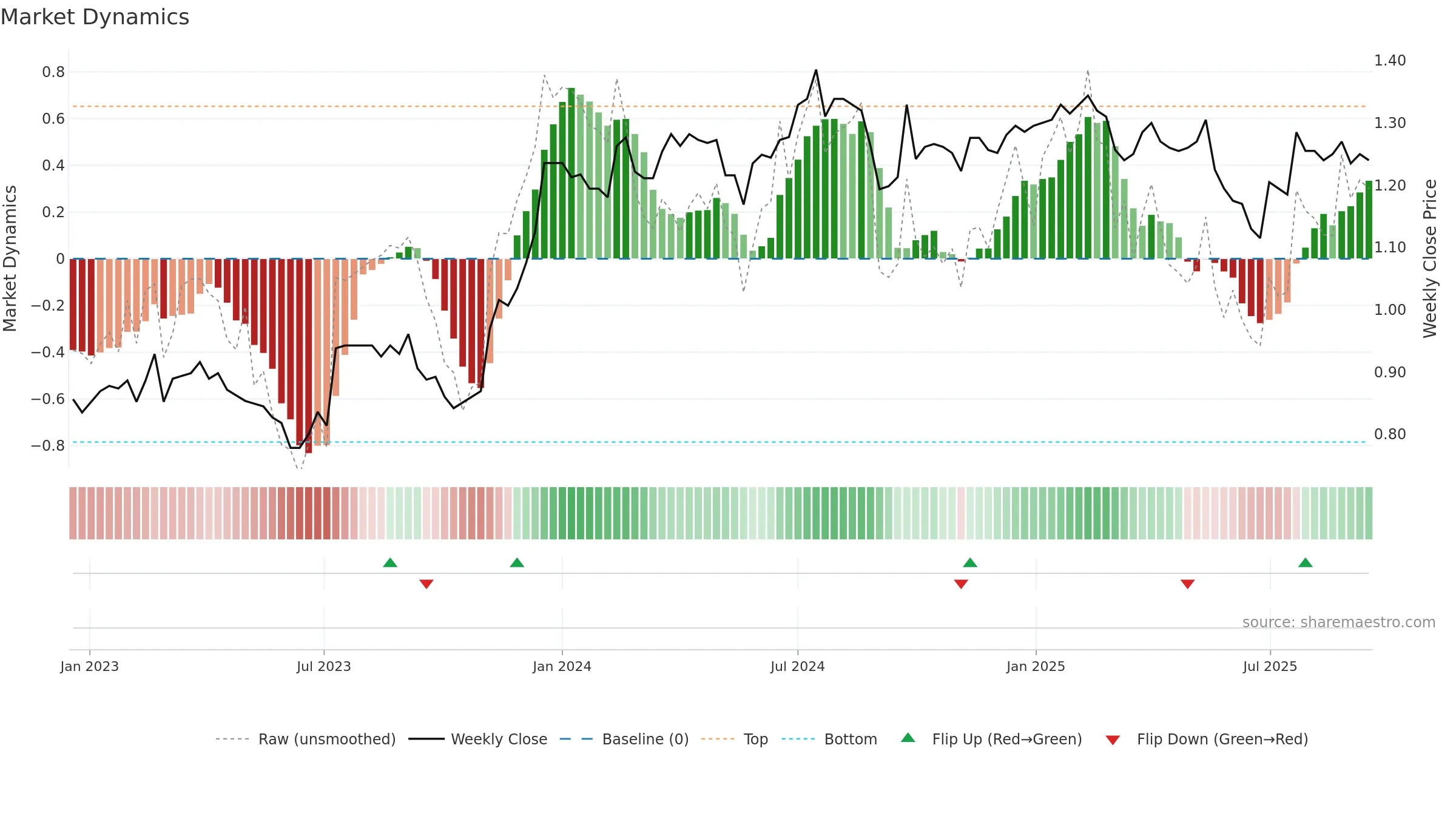 BFG weekly Market Dynamics chart, closing 2025-09-15.