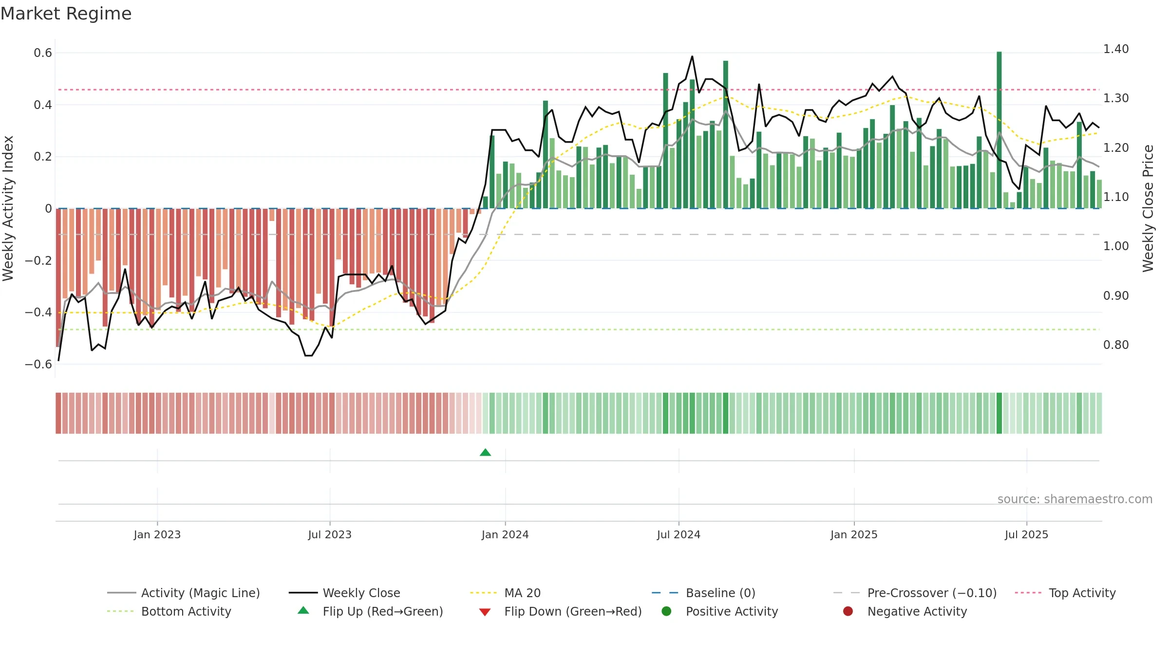 BFG weekly Market Snapshot chart, closing 2025-09-15.