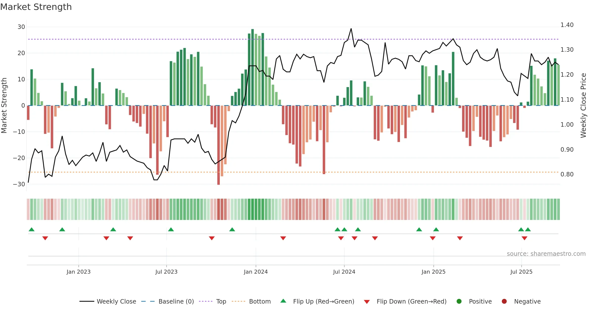 BFG weekly Market Strength chart, closing 2025-09-15.